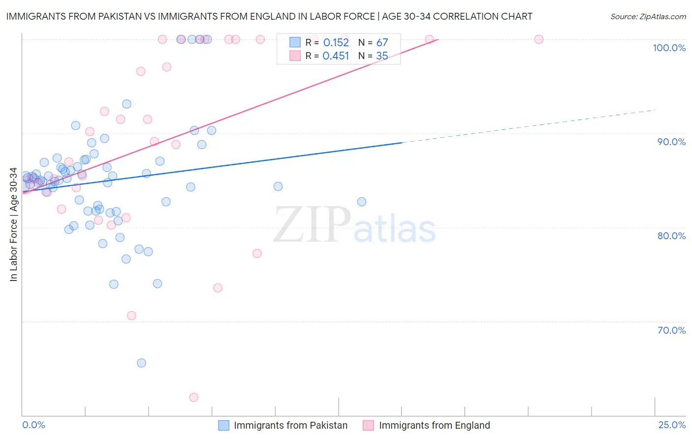 Immigrants from Pakistan vs Immigrants from England In Labor Force | Age 30-34