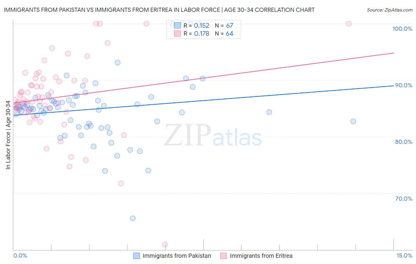 Immigrants from Pakistan vs Immigrants from Eritrea In Labor Force | Age 30-34