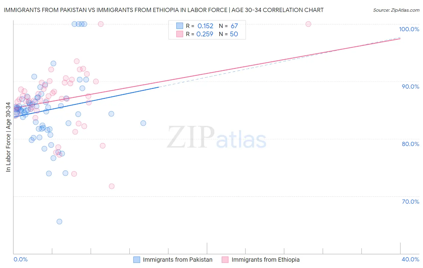 Immigrants from Pakistan vs Immigrants from Ethiopia In Labor Force | Age 30-34