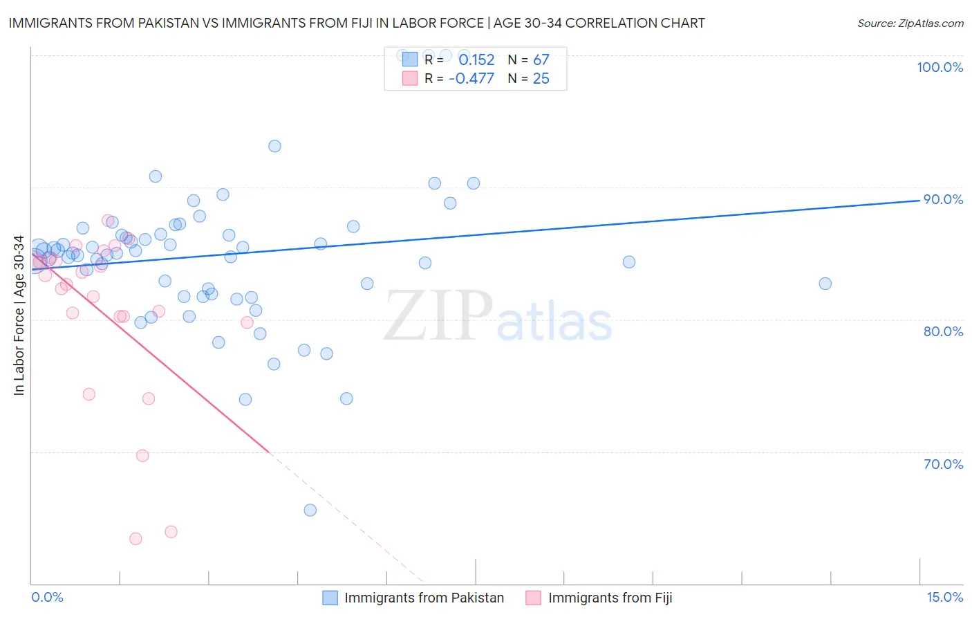 Immigrants from Pakistan vs Immigrants from Fiji In Labor Force | Age 30-34