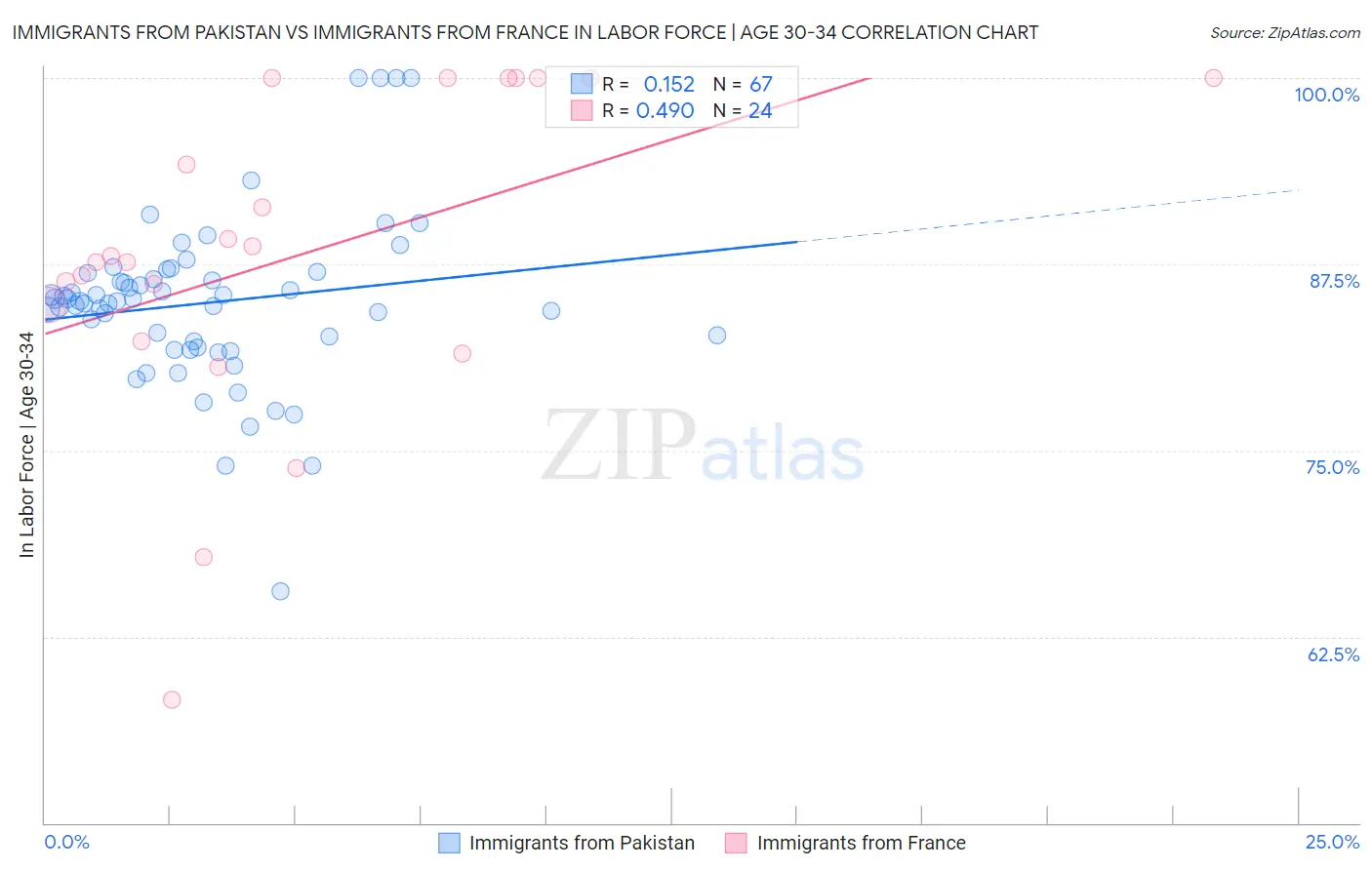 Immigrants from Pakistan vs Immigrants from France In Labor Force | Age 30-34
