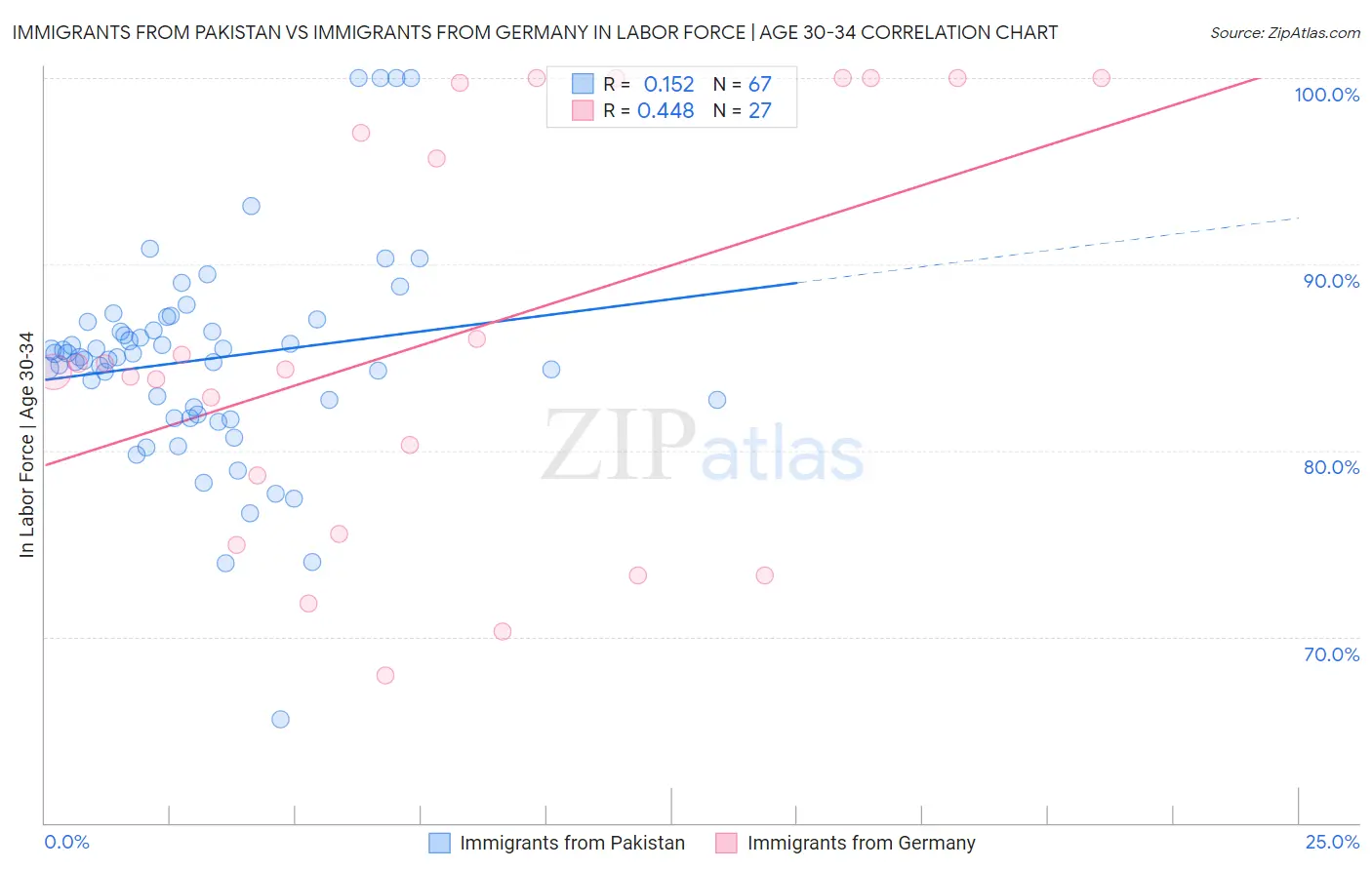 Immigrants from Pakistan vs Immigrants from Germany In Labor Force | Age 30-34