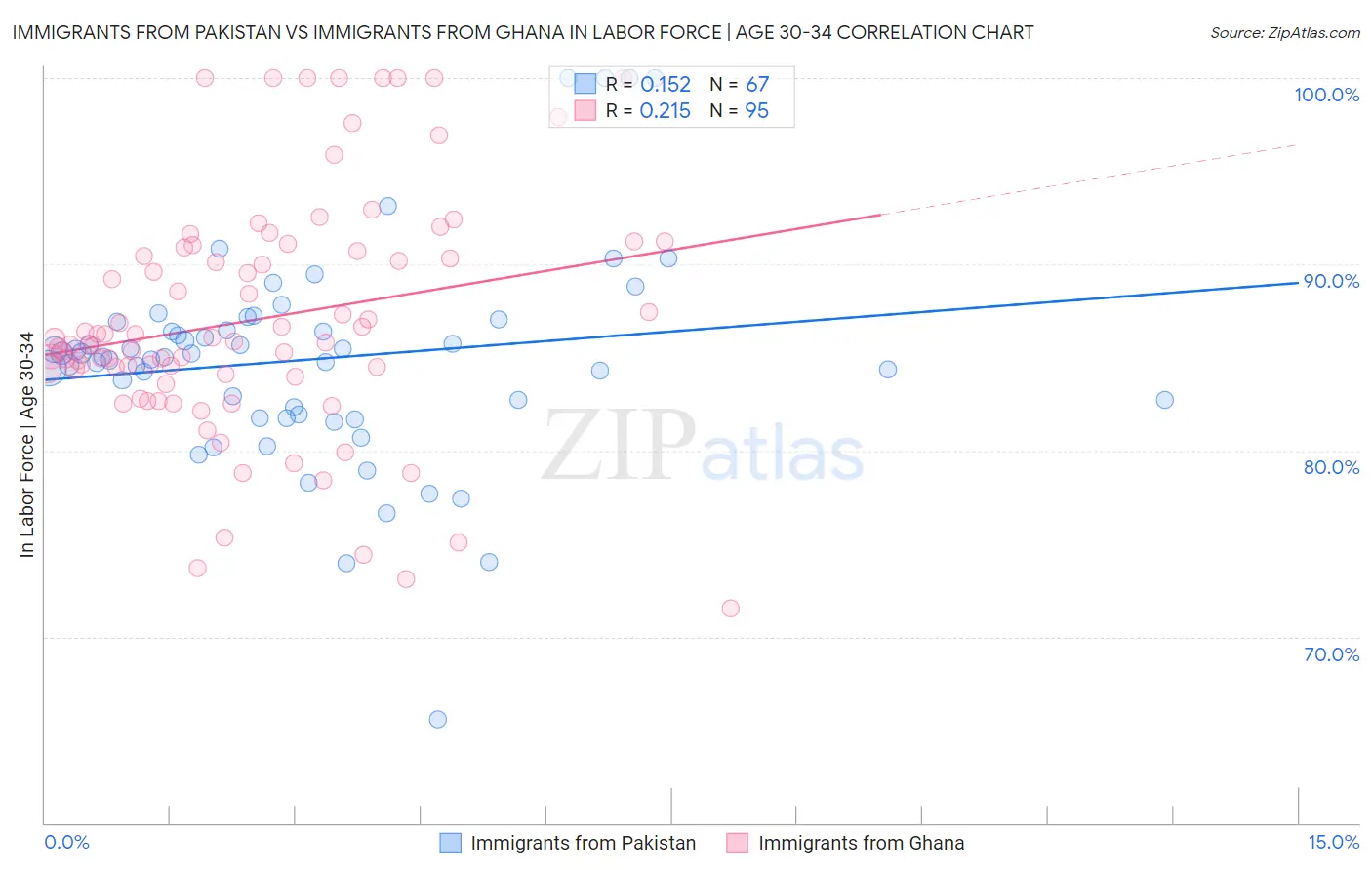 Immigrants from Pakistan vs Immigrants from Ghana In Labor Force | Age 30-34