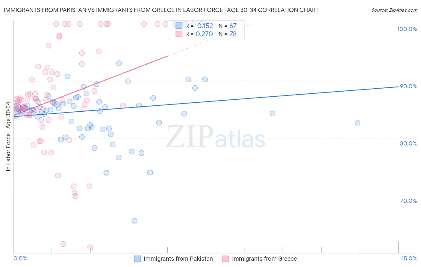 Immigrants from Pakistan vs Immigrants from Greece In Labor Force | Age 30-34