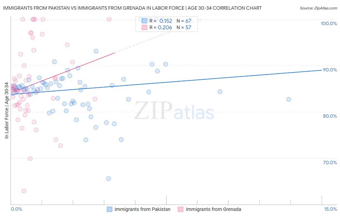 Immigrants from Pakistan vs Immigrants from Grenada In Labor Force | Age 30-34