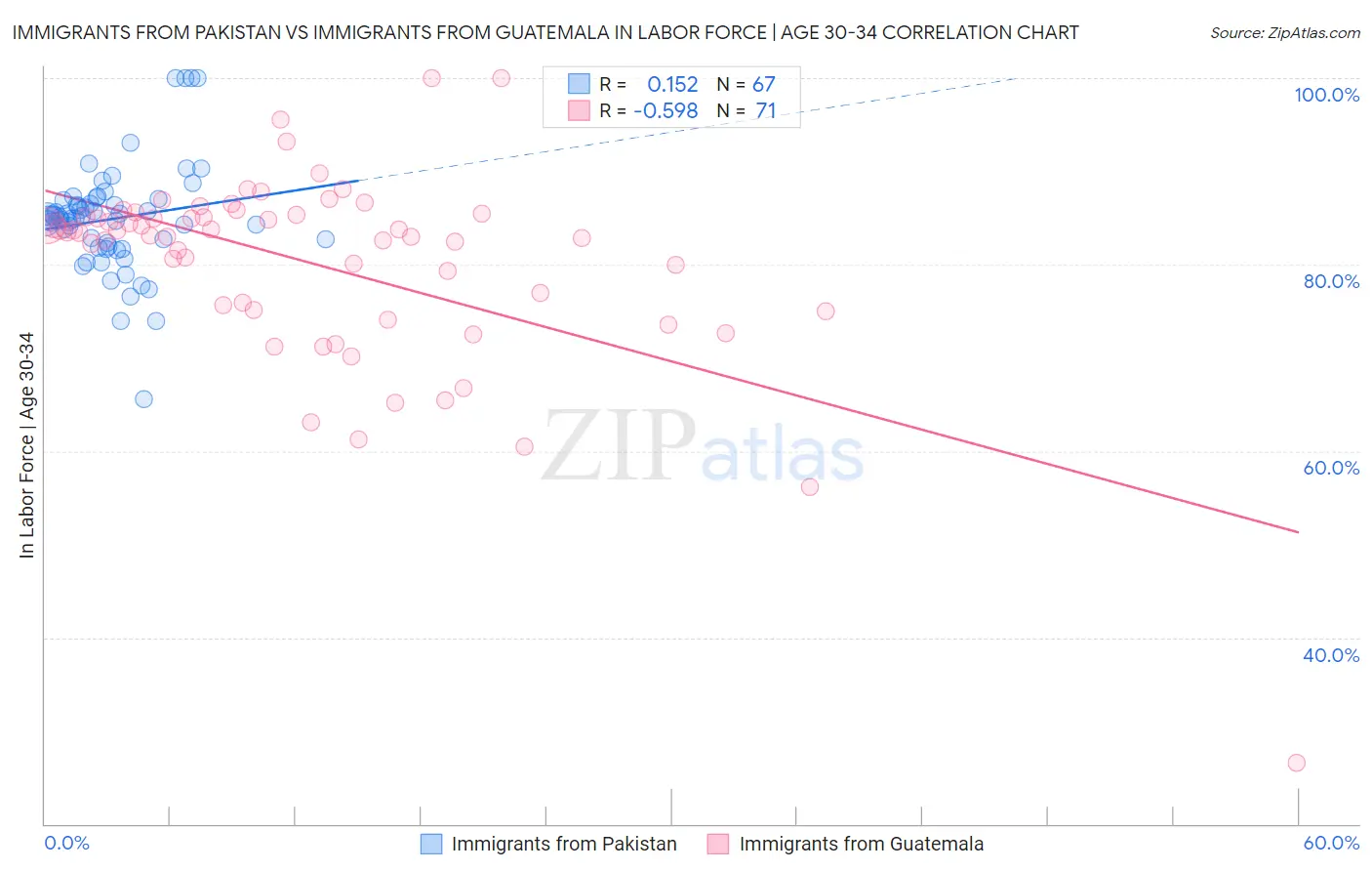 Immigrants from Pakistan vs Immigrants from Guatemala In Labor Force | Age 30-34