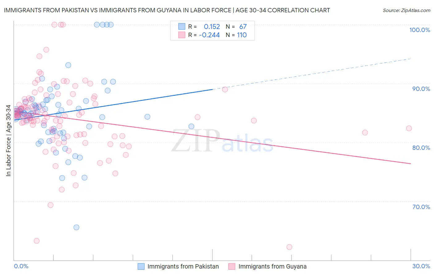 Immigrants from Pakistan vs Immigrants from Guyana In Labor Force | Age 30-34