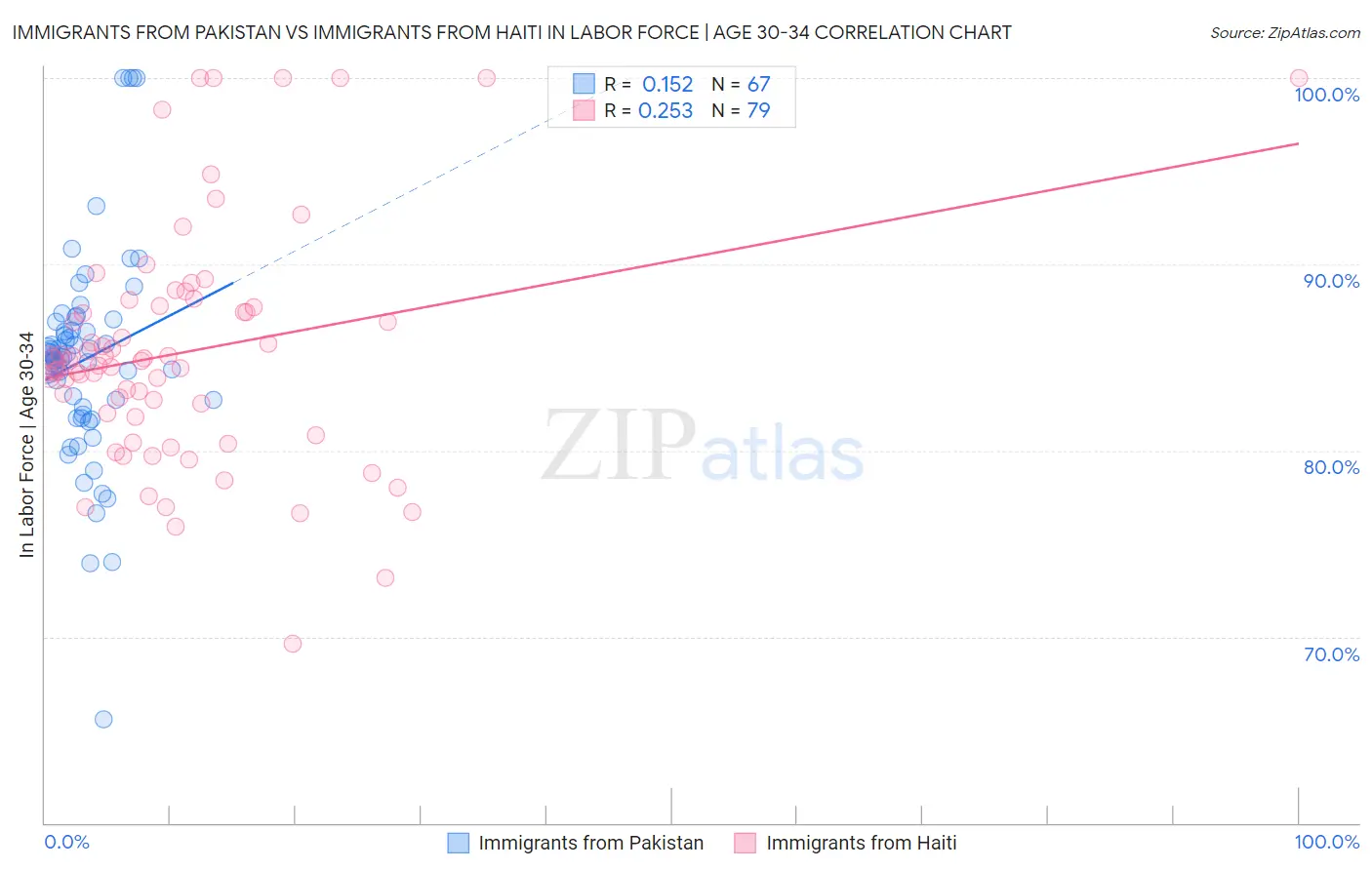 Immigrants from Pakistan vs Immigrants from Haiti In Labor Force | Age 30-34