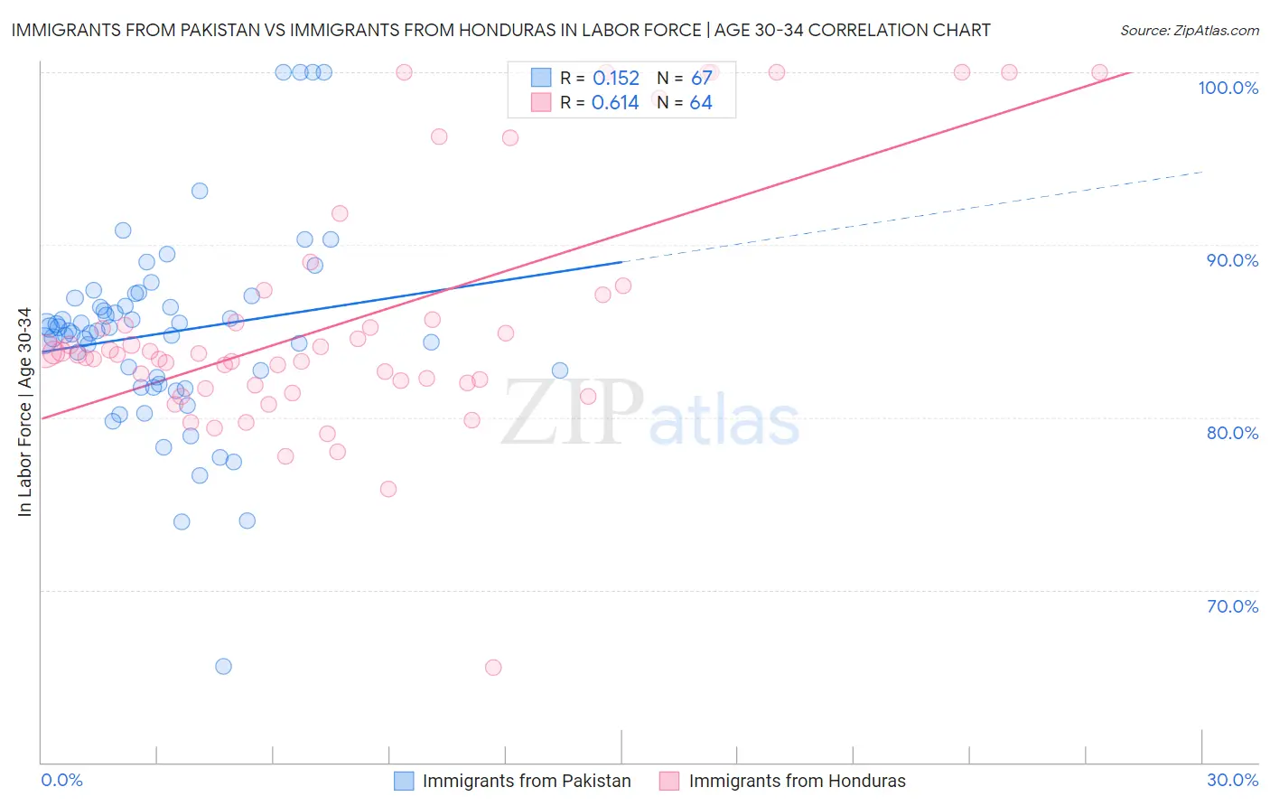 Immigrants from Pakistan vs Immigrants from Honduras In Labor Force | Age 30-34