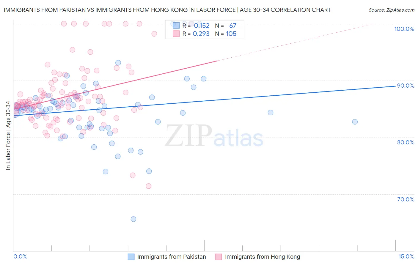 Immigrants from Pakistan vs Immigrants from Hong Kong In Labor Force | Age 30-34