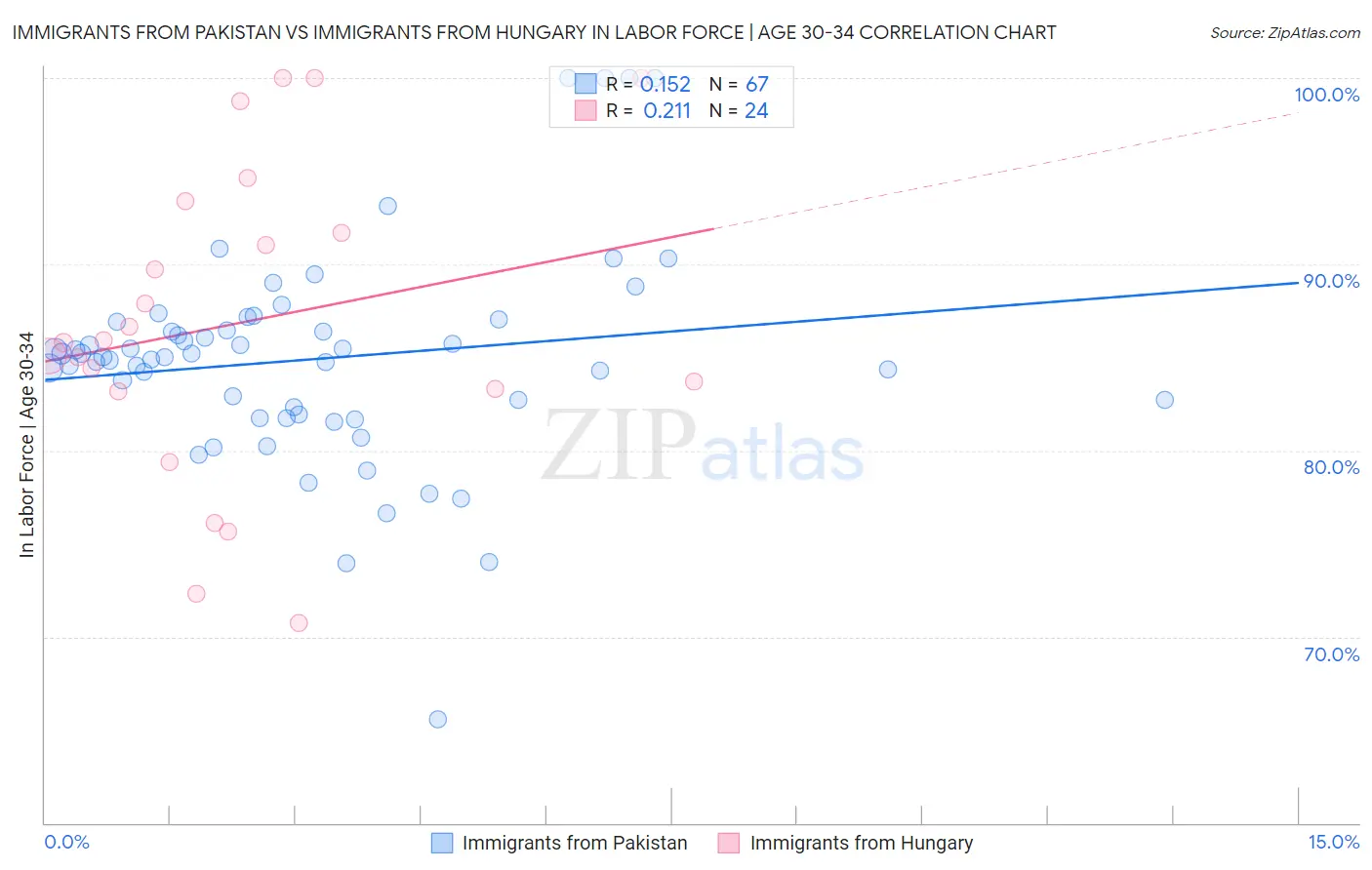 Immigrants from Pakistan vs Immigrants from Hungary In Labor Force | Age 30-34
