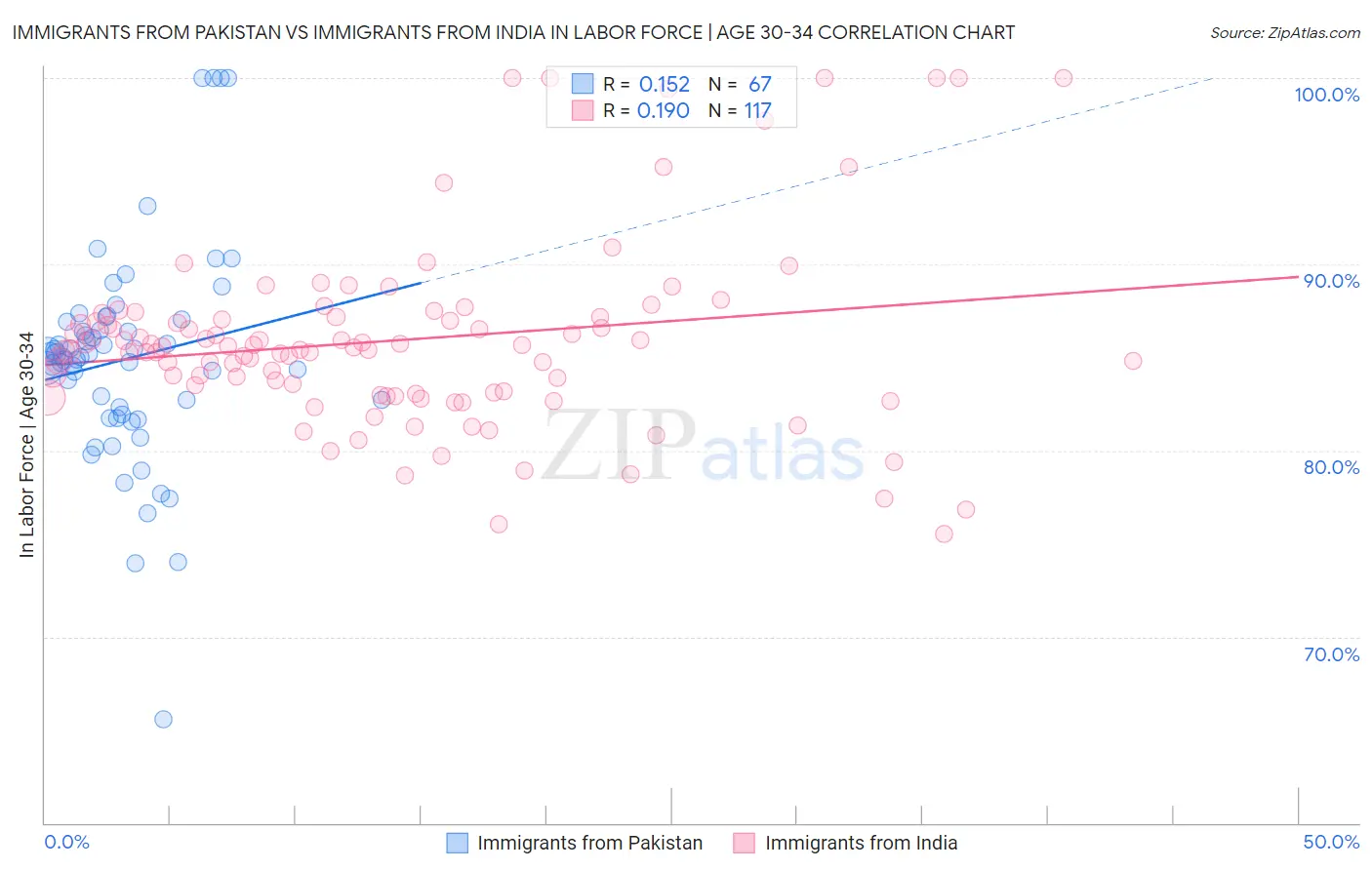 Immigrants from Pakistan vs Immigrants from India In Labor Force | Age 30-34