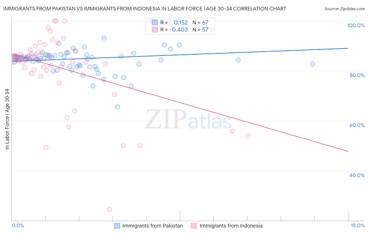 Immigrants from Pakistan vs Immigrants from Indonesia In Labor Force | Age 30-34