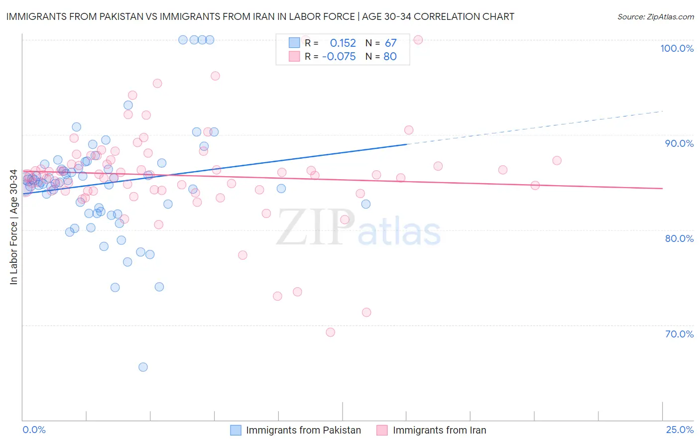 Immigrants from Pakistan vs Immigrants from Iran In Labor Force | Age 30-34