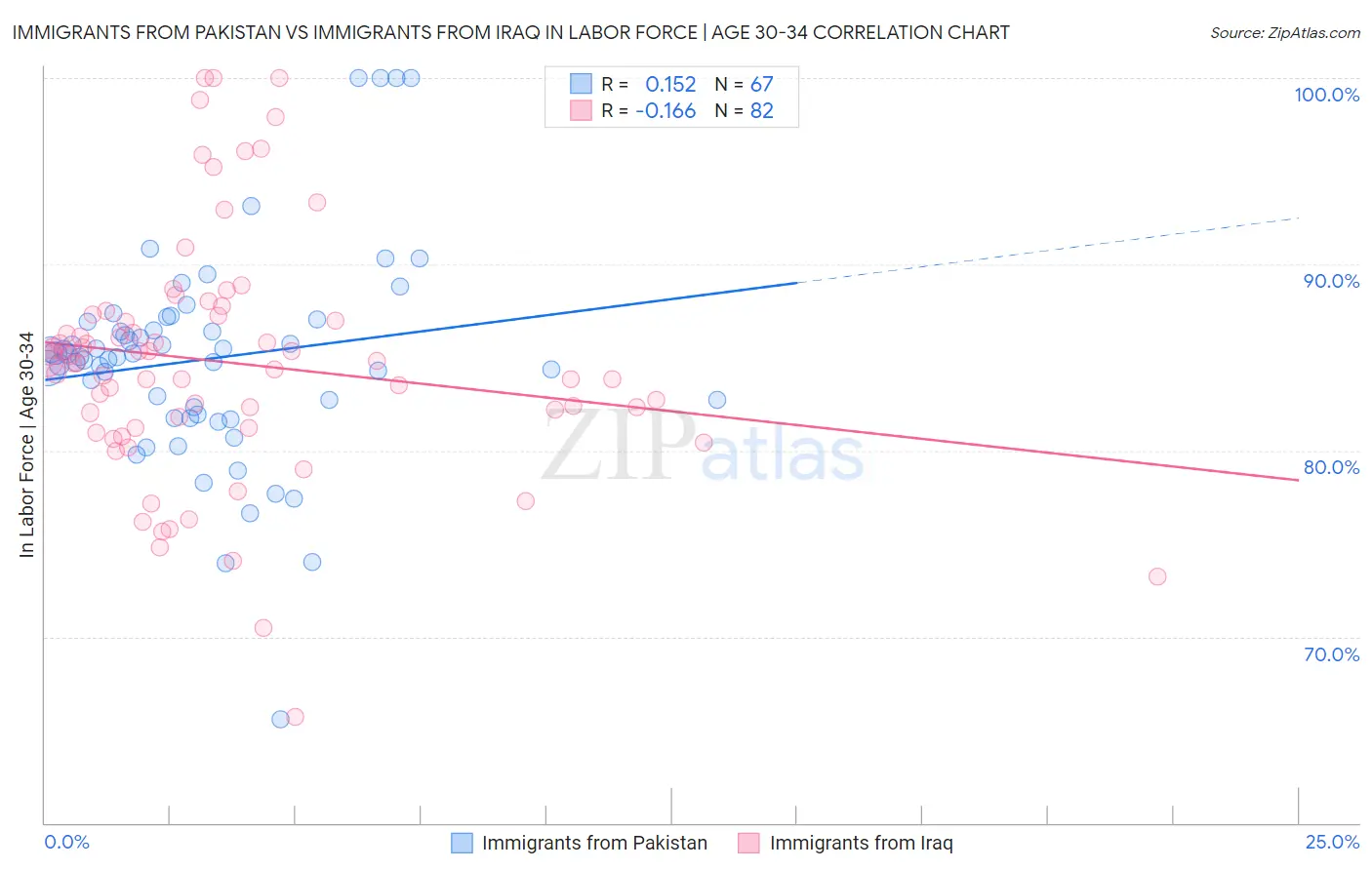 Immigrants from Pakistan vs Immigrants from Iraq In Labor Force | Age 30-34