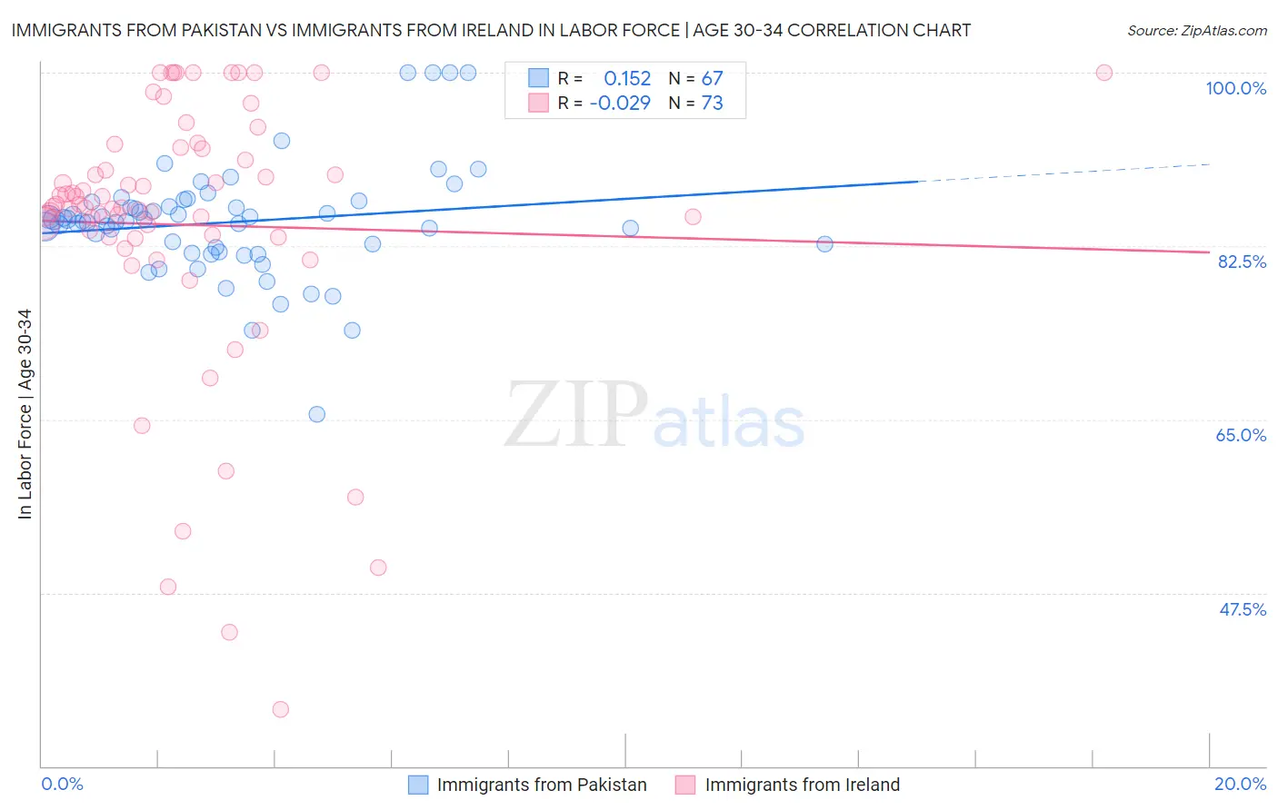 Immigrants from Pakistan vs Immigrants from Ireland In Labor Force | Age 30-34