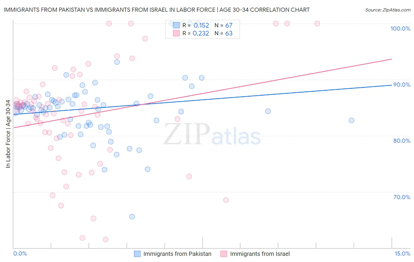 Immigrants from Pakistan vs Immigrants from Israel In Labor Force | Age 30-34