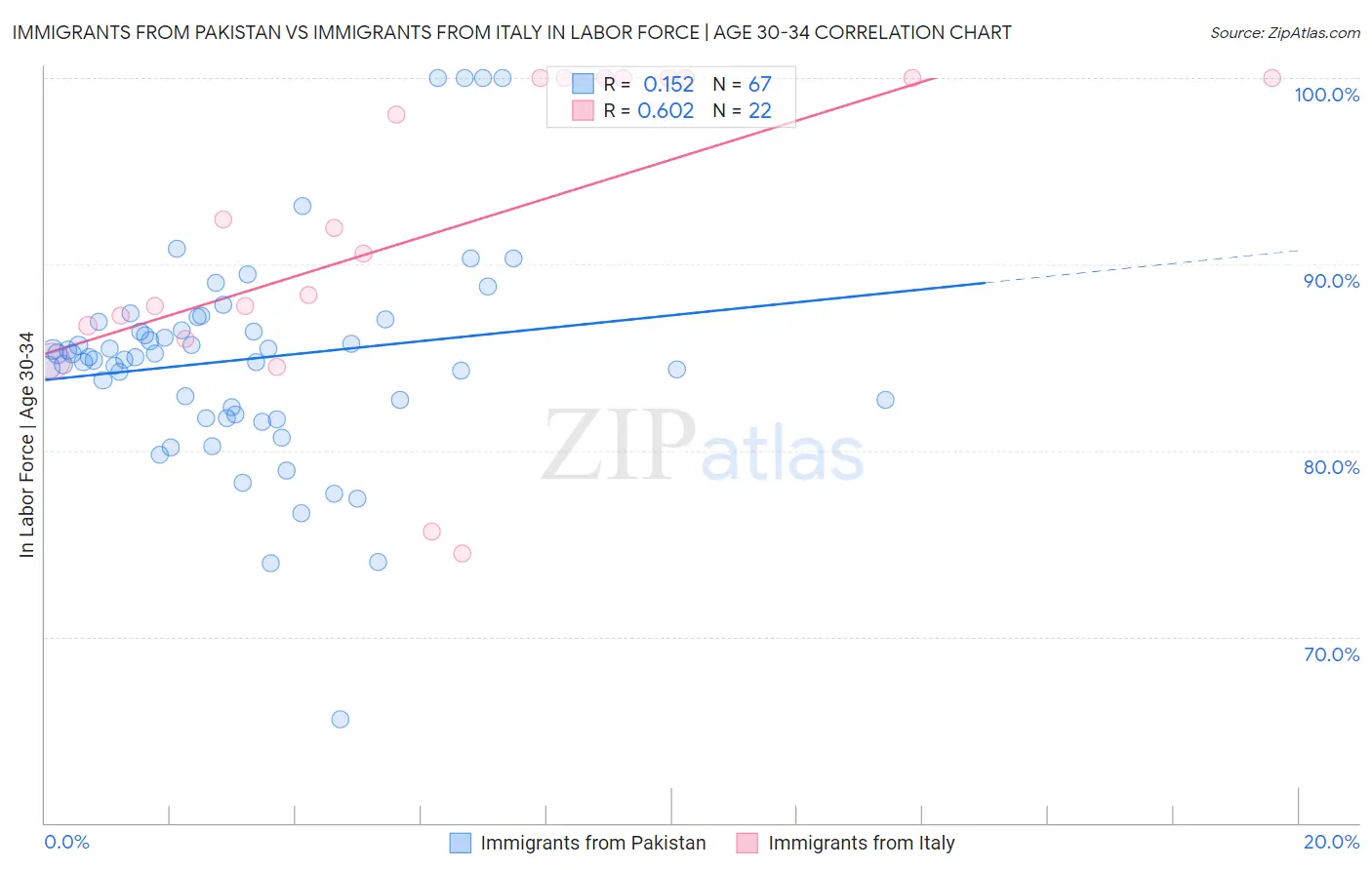 Immigrants from Pakistan vs Immigrants from Italy In Labor Force | Age 30-34