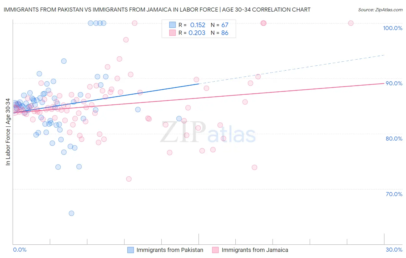 Immigrants from Pakistan vs Immigrants from Jamaica In Labor Force | Age 30-34