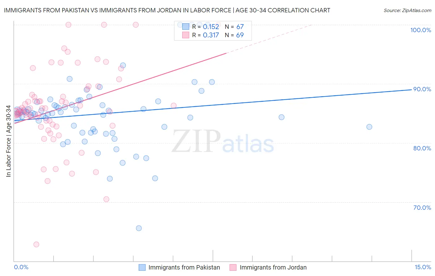 Immigrants from Pakistan vs Immigrants from Jordan In Labor Force | Age 30-34