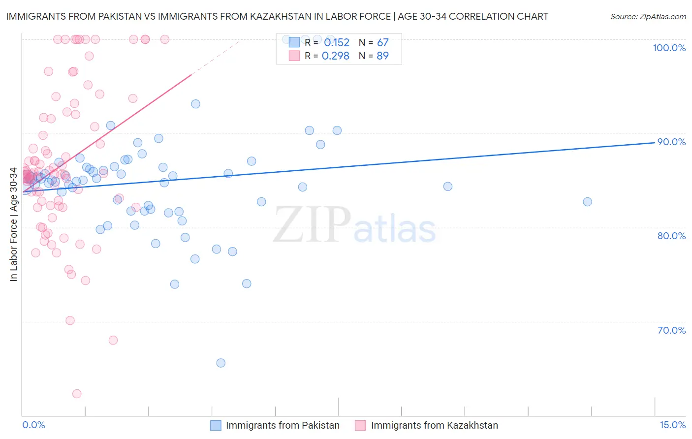 Immigrants from Pakistan vs Immigrants from Kazakhstan In Labor Force | Age 30-34