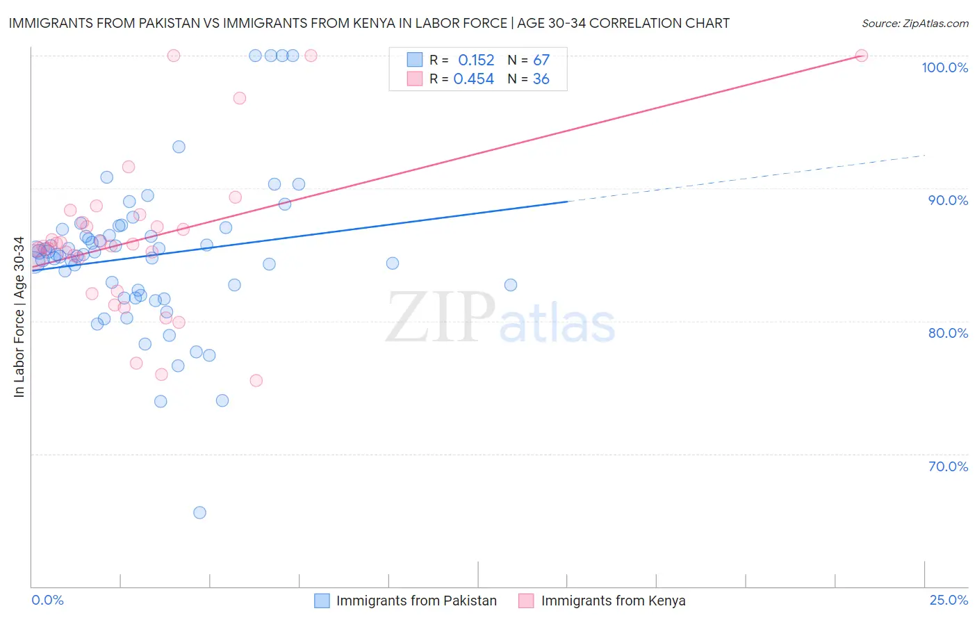 Immigrants from Pakistan vs Immigrants from Kenya In Labor Force | Age 30-34