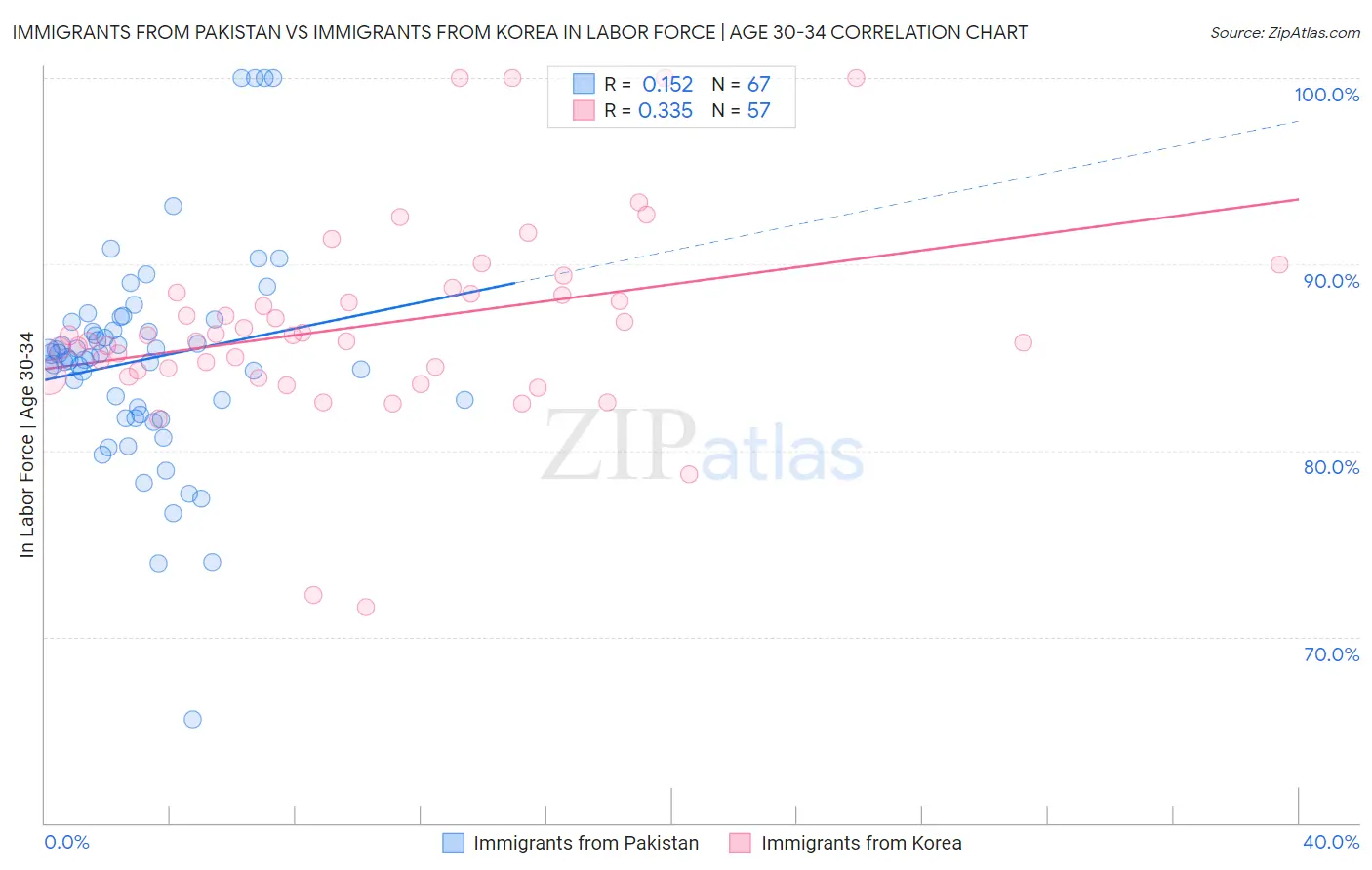 Immigrants from Pakistan vs Immigrants from Korea In Labor Force | Age 30-34