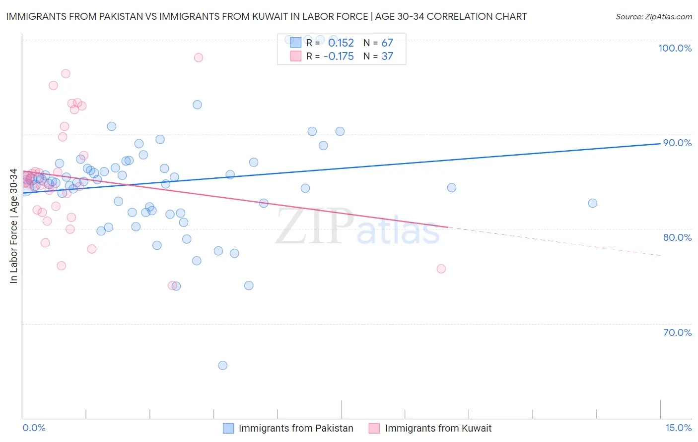 Immigrants from Pakistan vs Immigrants from Kuwait In Labor Force | Age 30-34