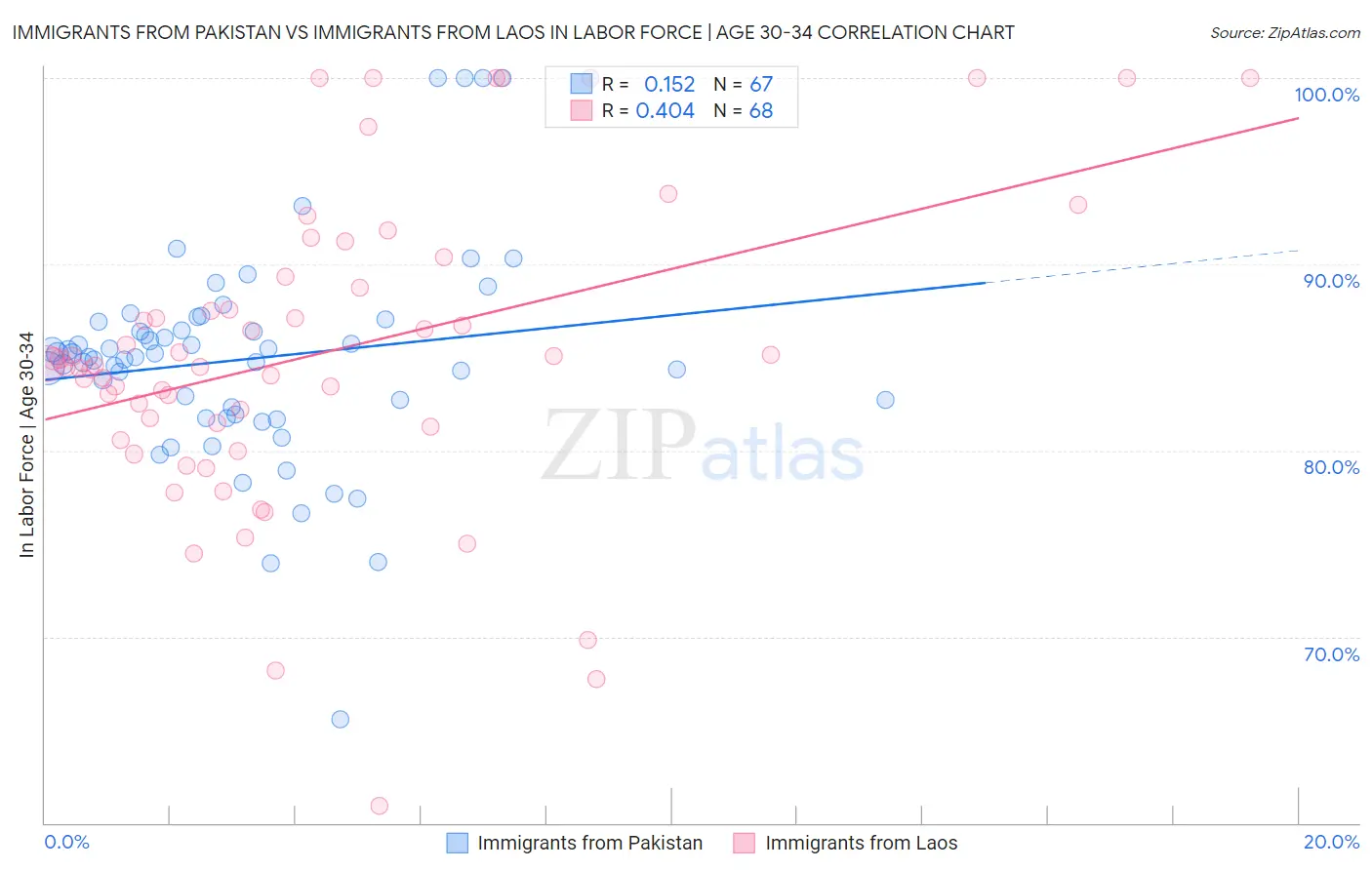 Immigrants from Pakistan vs Immigrants from Laos In Labor Force | Age 30-34