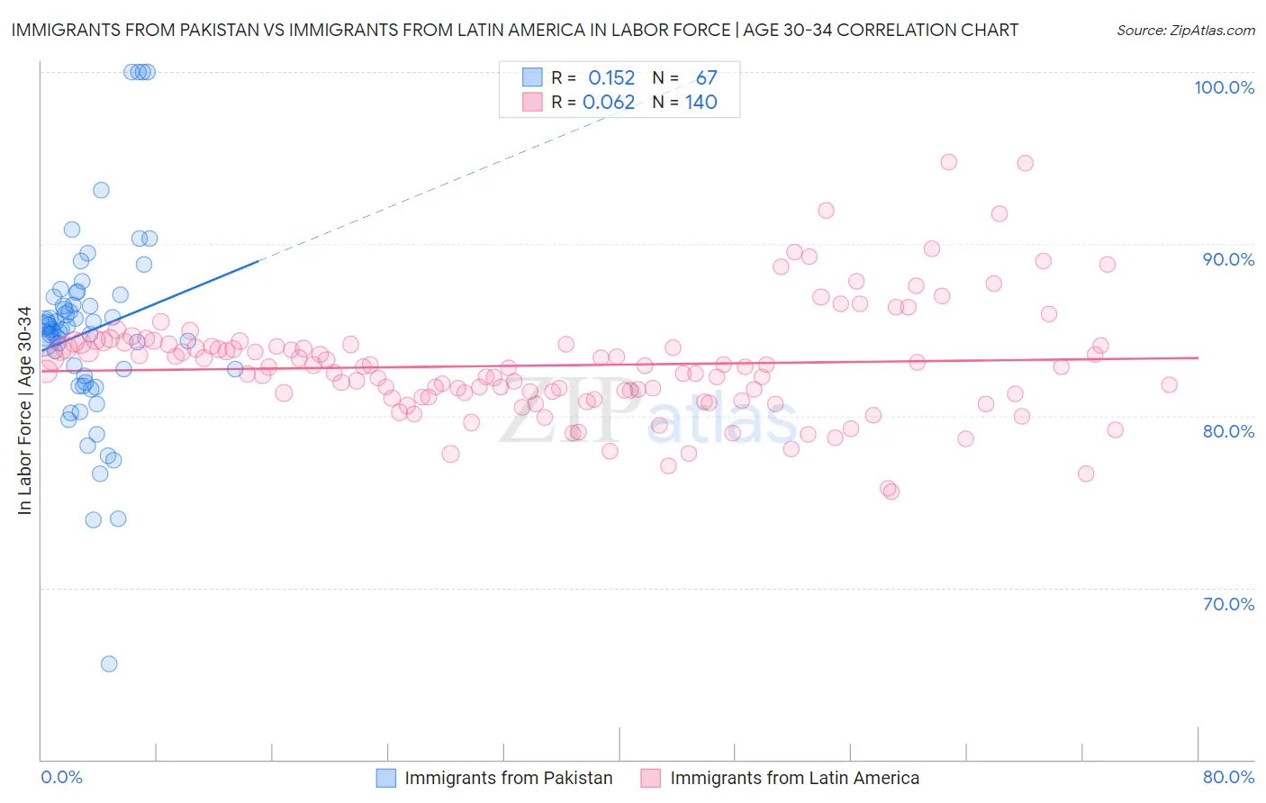 Immigrants from Pakistan vs Immigrants from Latin America In Labor Force | Age 30-34