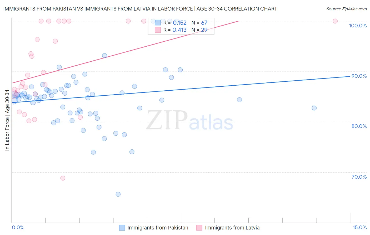 Immigrants from Pakistan vs Immigrants from Latvia In Labor Force | Age 30-34