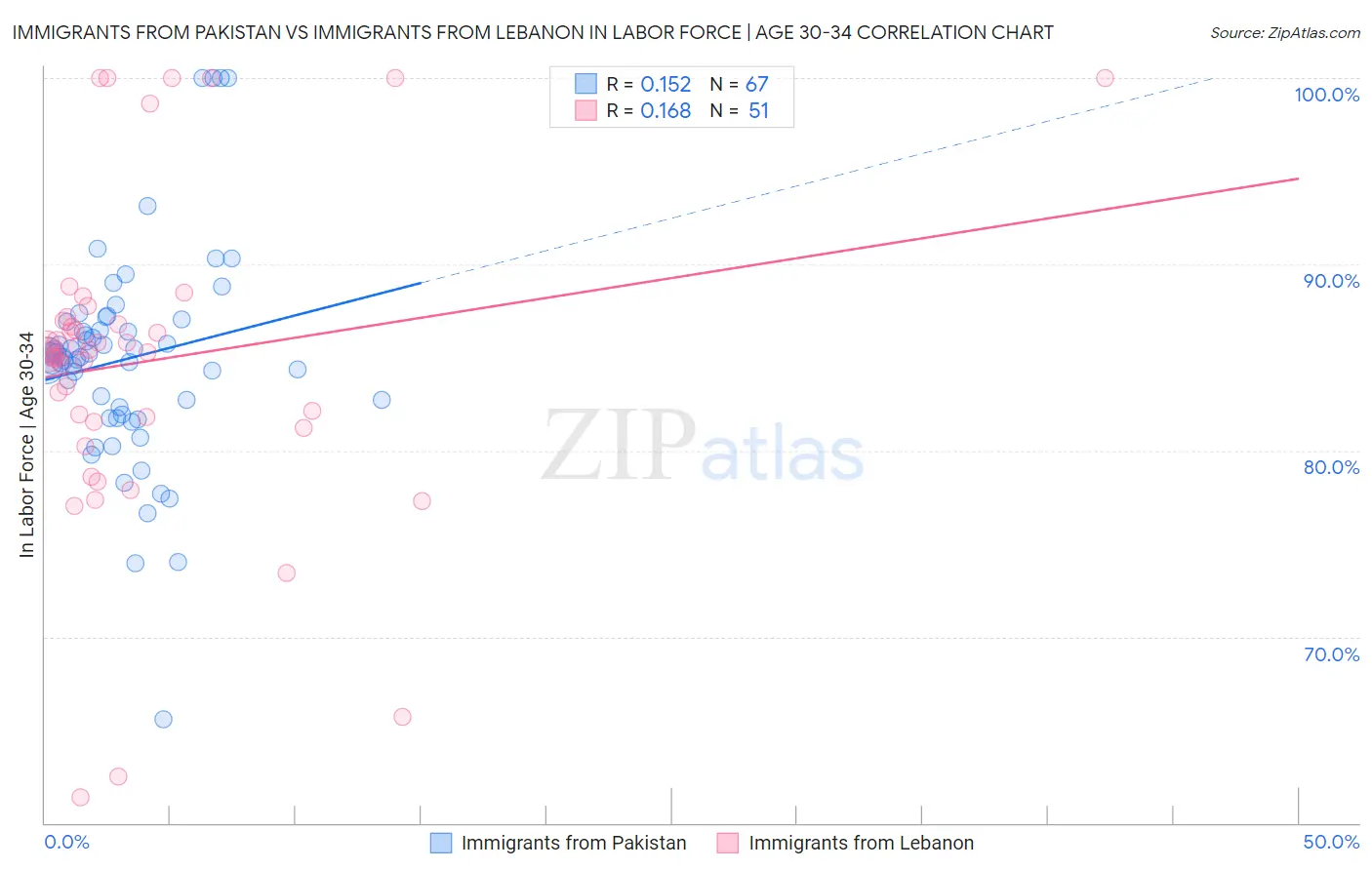 Immigrants from Pakistan vs Immigrants from Lebanon In Labor Force | Age 30-34