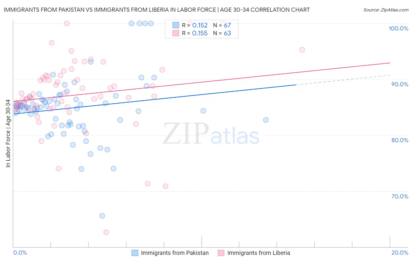 Immigrants from Pakistan vs Immigrants from Liberia In Labor Force | Age 30-34