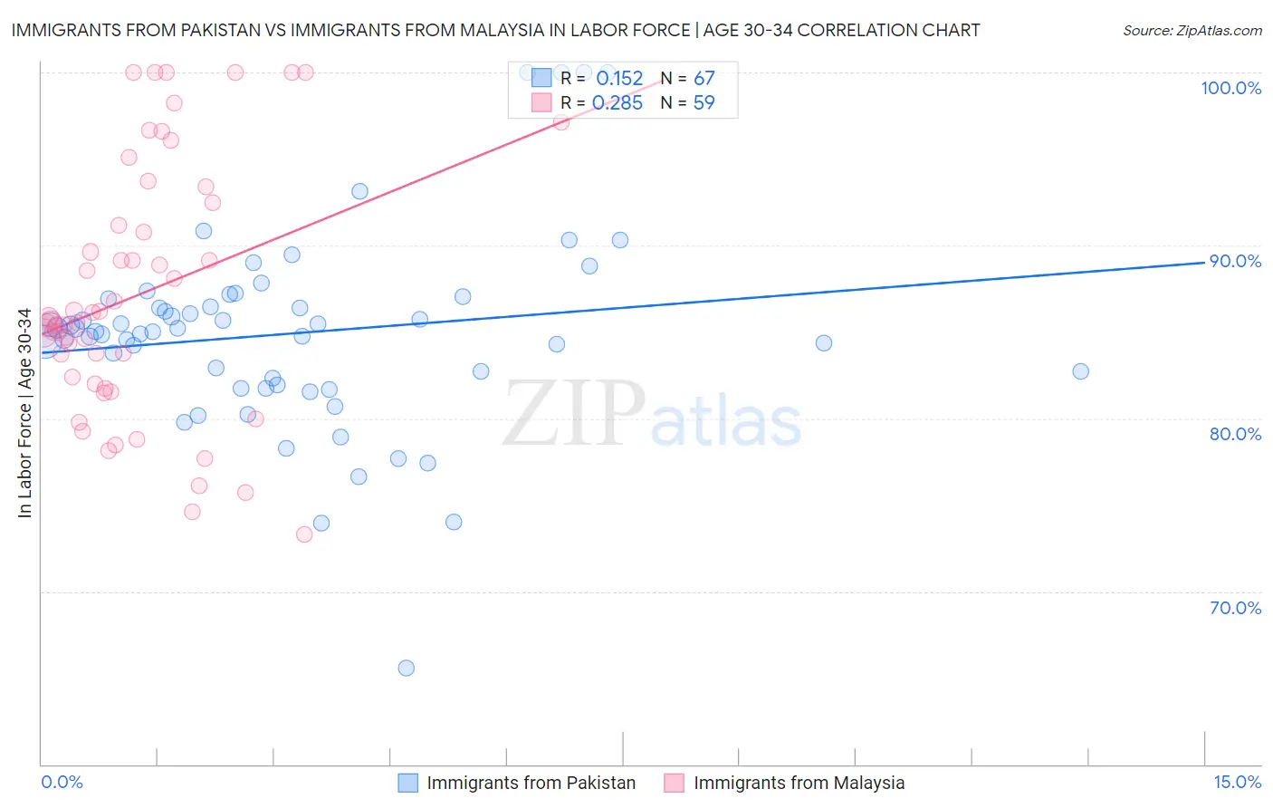 Immigrants from Pakistan vs Immigrants from Malaysia In Labor Force | Age 30-34