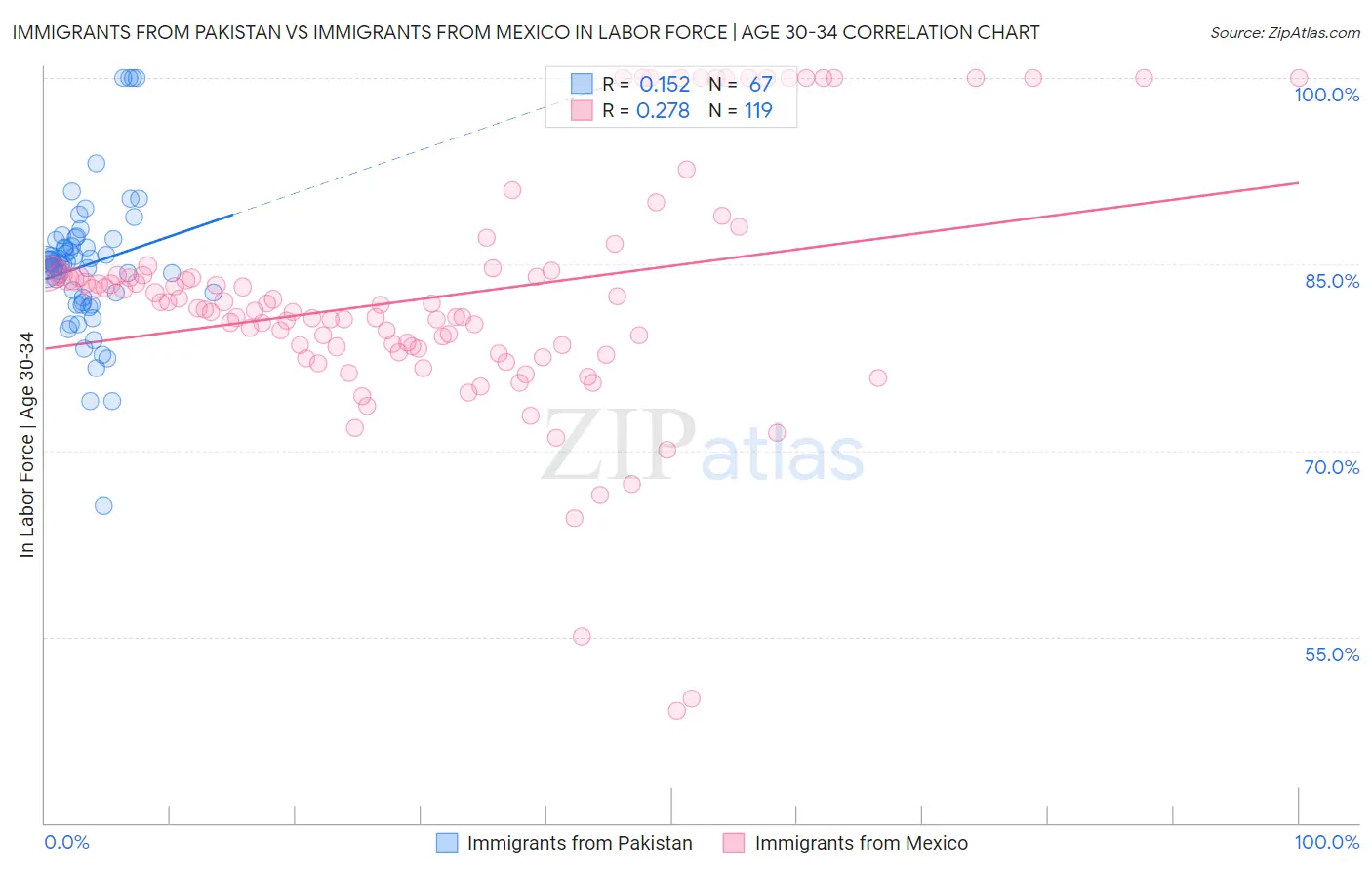 Immigrants from Pakistan vs Immigrants from Mexico In Labor Force | Age 30-34