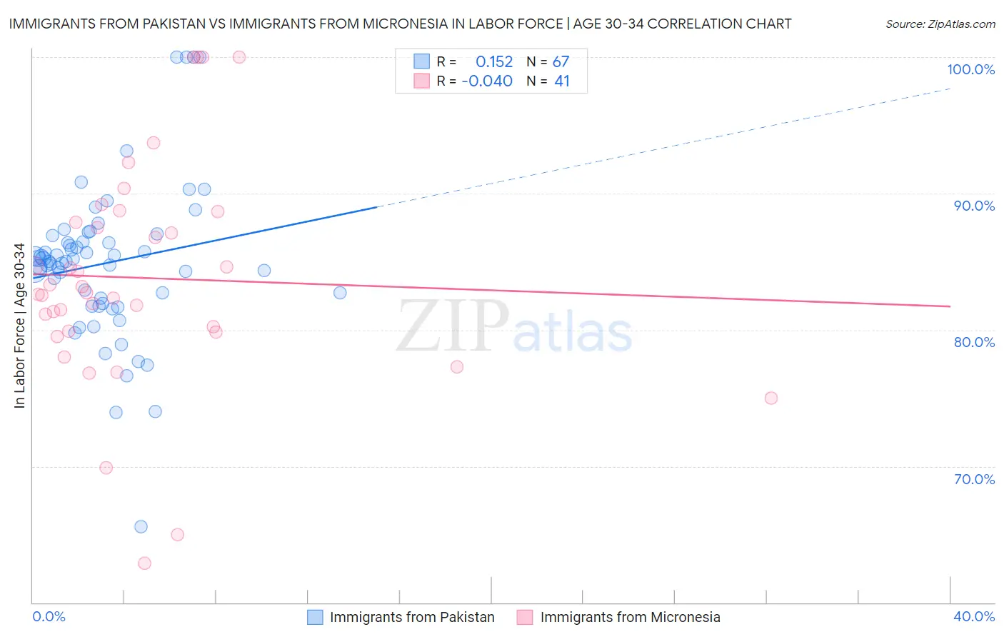 Immigrants from Pakistan vs Immigrants from Micronesia In Labor Force | Age 30-34