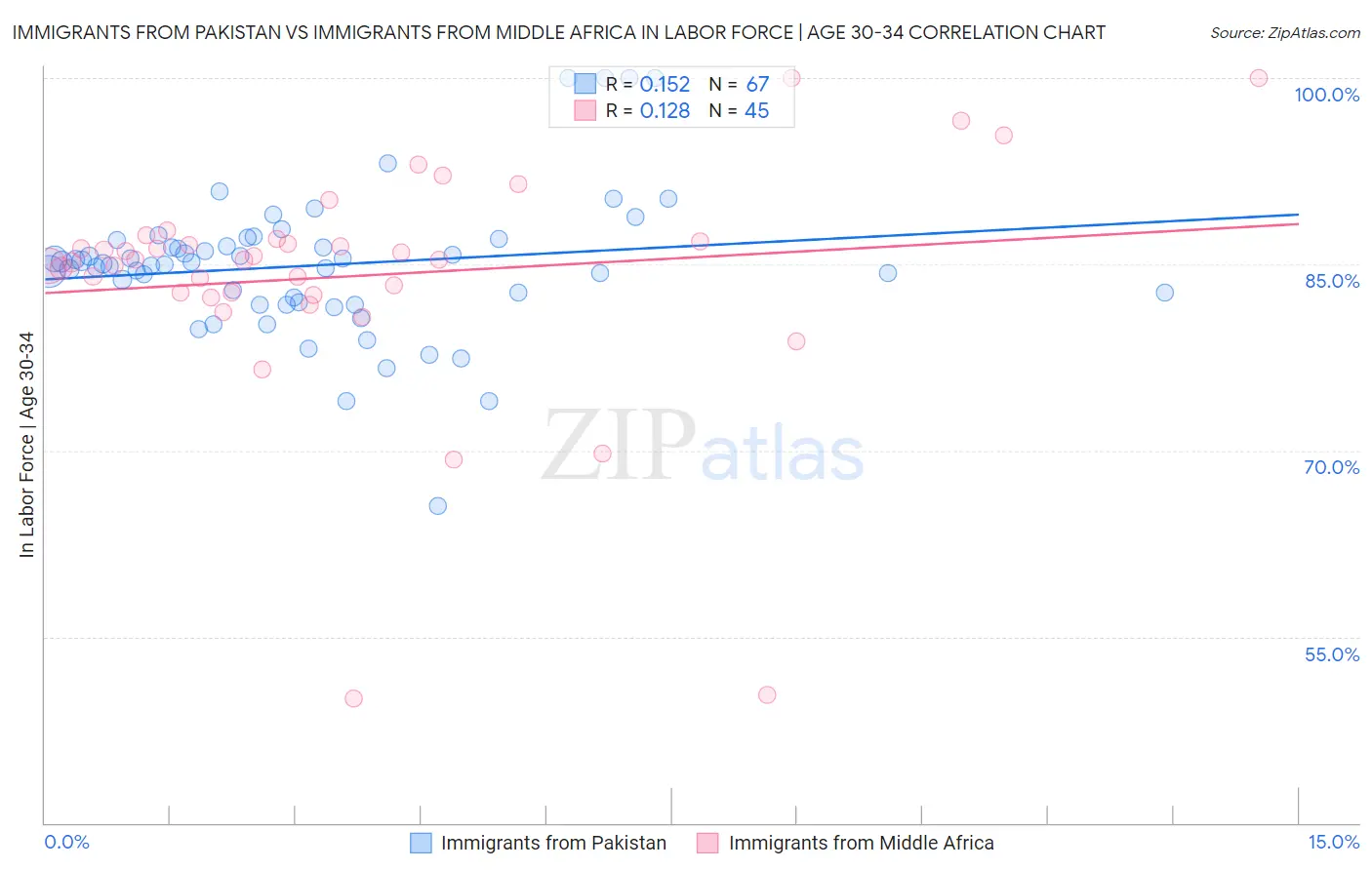 Immigrants from Pakistan vs Immigrants from Middle Africa In Labor Force | Age 30-34