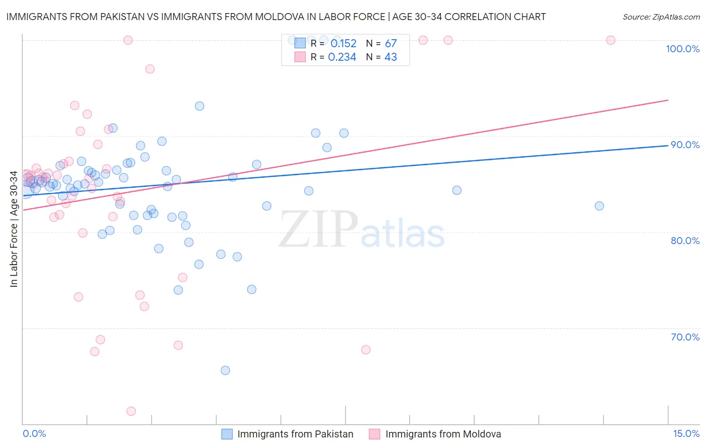 Immigrants from Pakistan vs Immigrants from Moldova In Labor Force | Age 30-34
