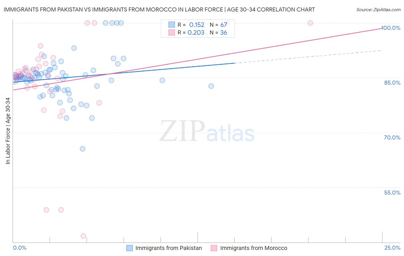 Immigrants from Pakistan vs Immigrants from Morocco In Labor Force | Age 30-34
