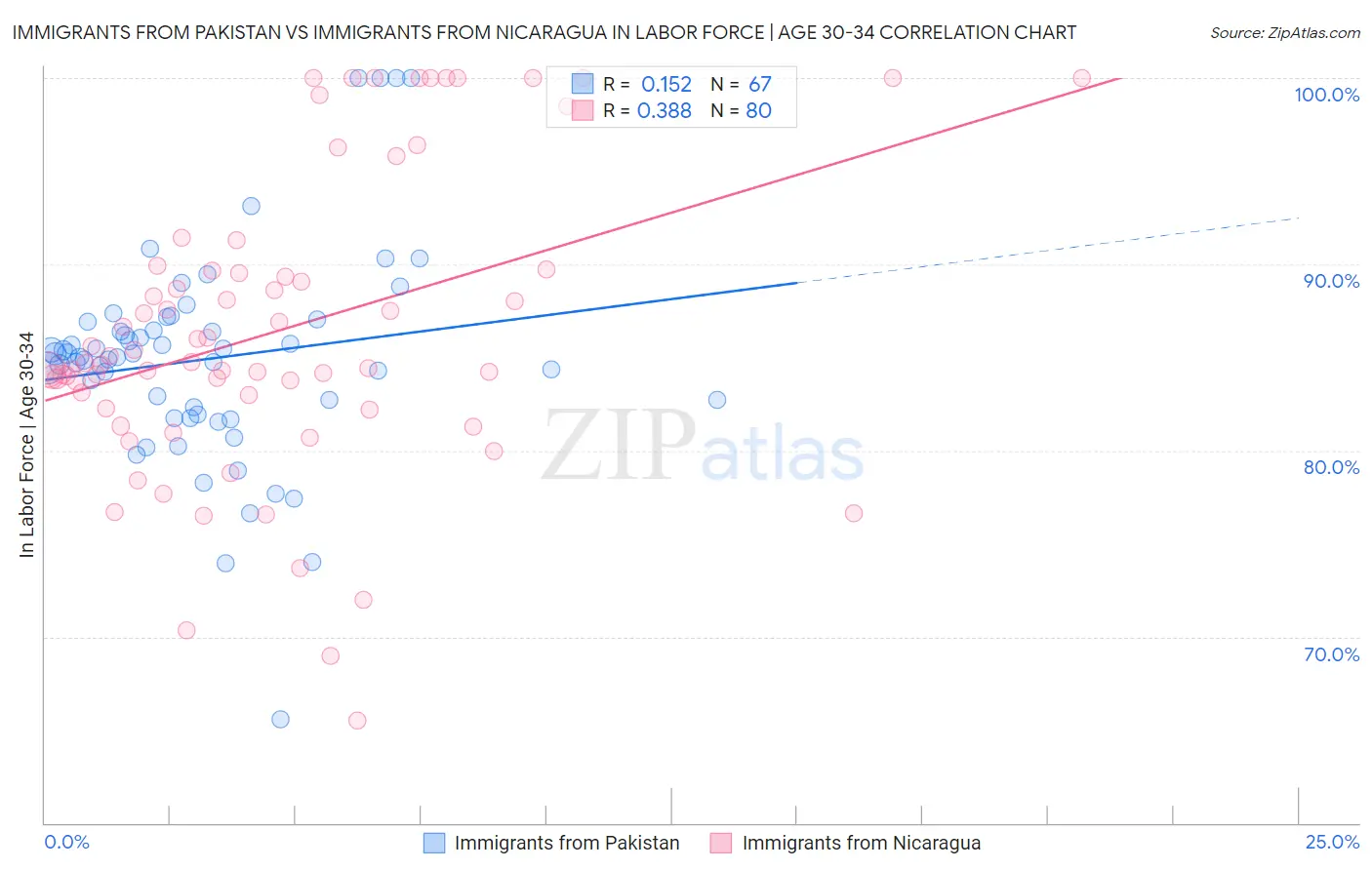 Immigrants from Pakistan vs Immigrants from Nicaragua In Labor Force | Age 30-34