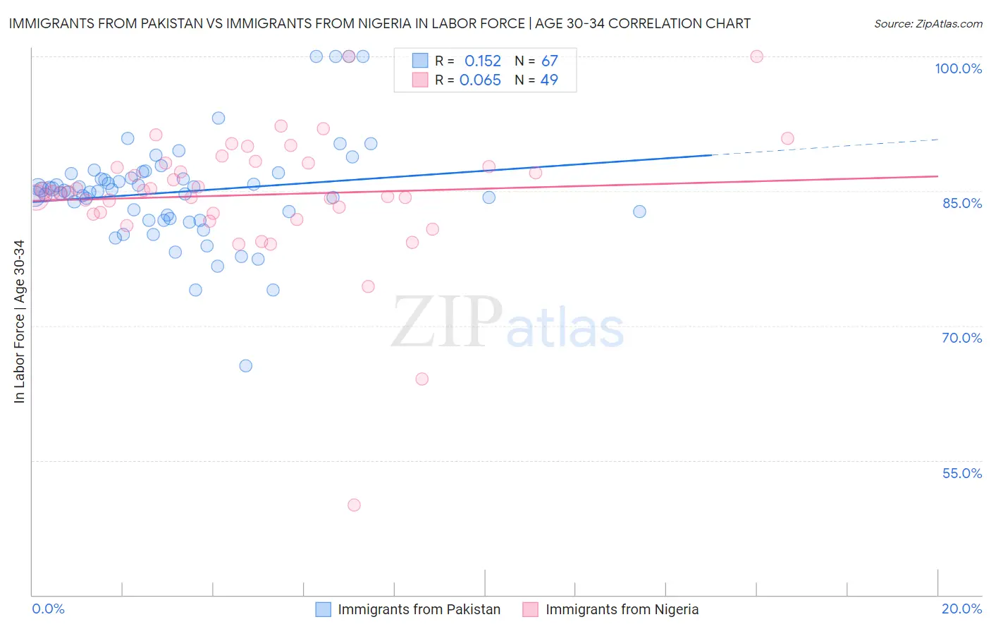 Immigrants from Pakistan vs Immigrants from Nigeria In Labor Force | Age 30-34