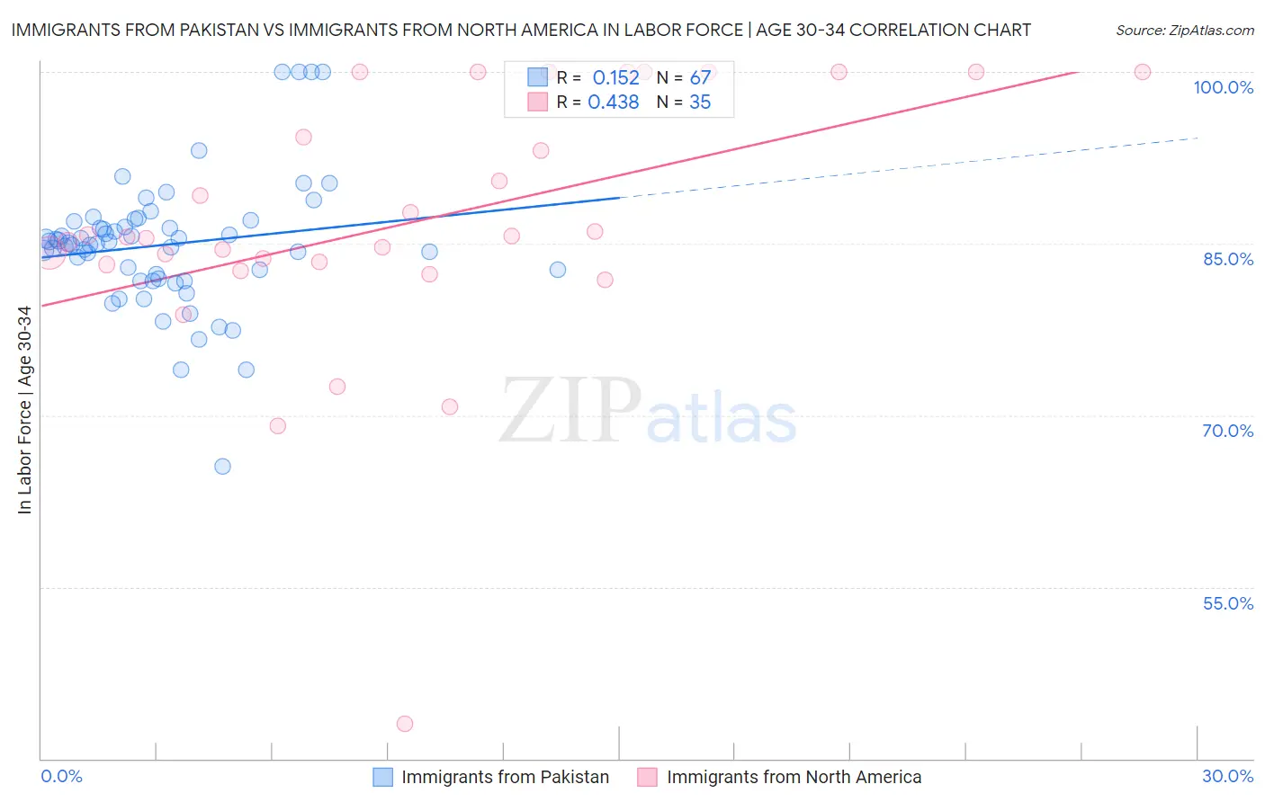 Immigrants from Pakistan vs Immigrants from North America In Labor Force | Age 30-34