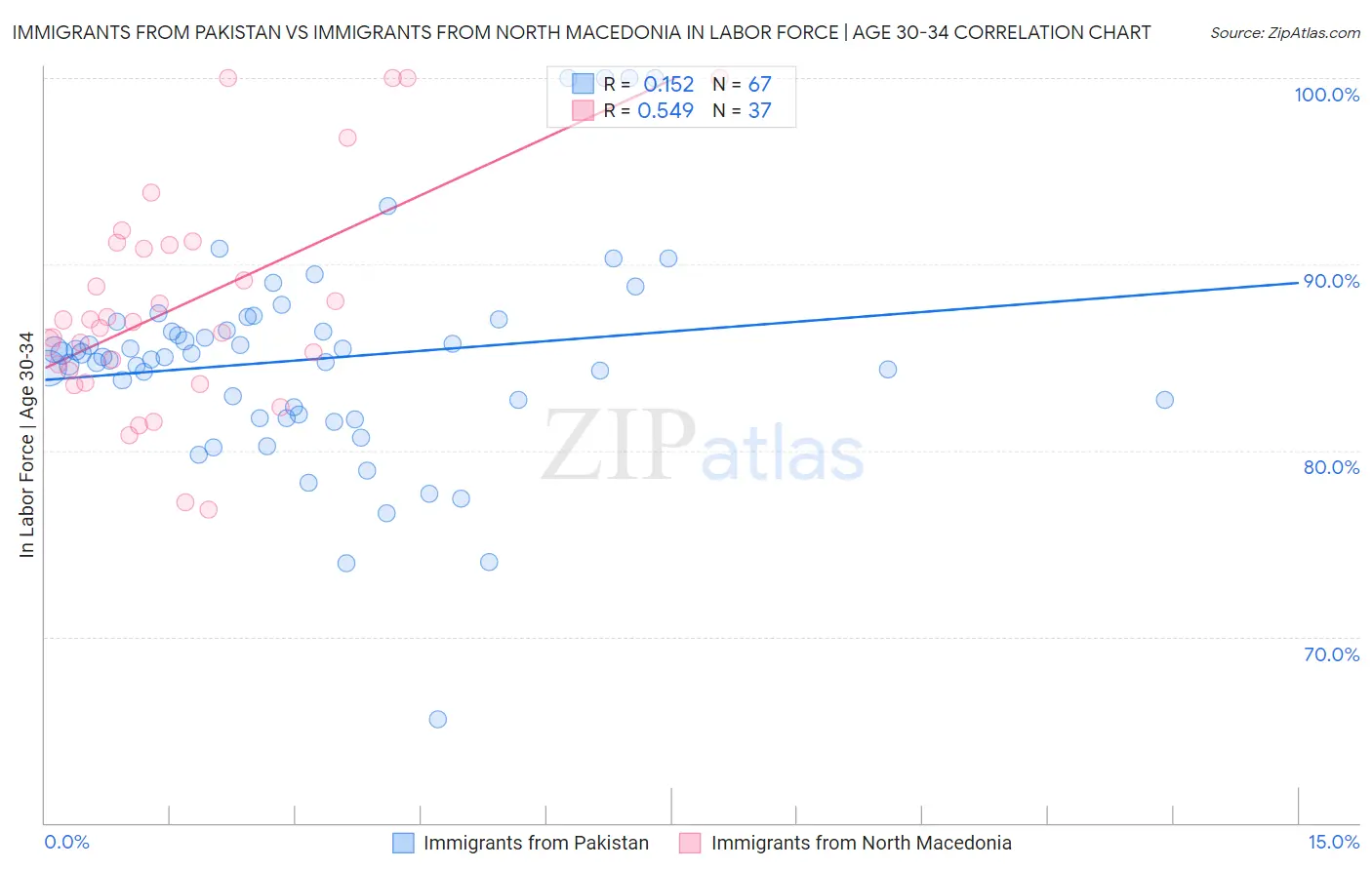 Immigrants from Pakistan vs Immigrants from North Macedonia In Labor Force | Age 30-34