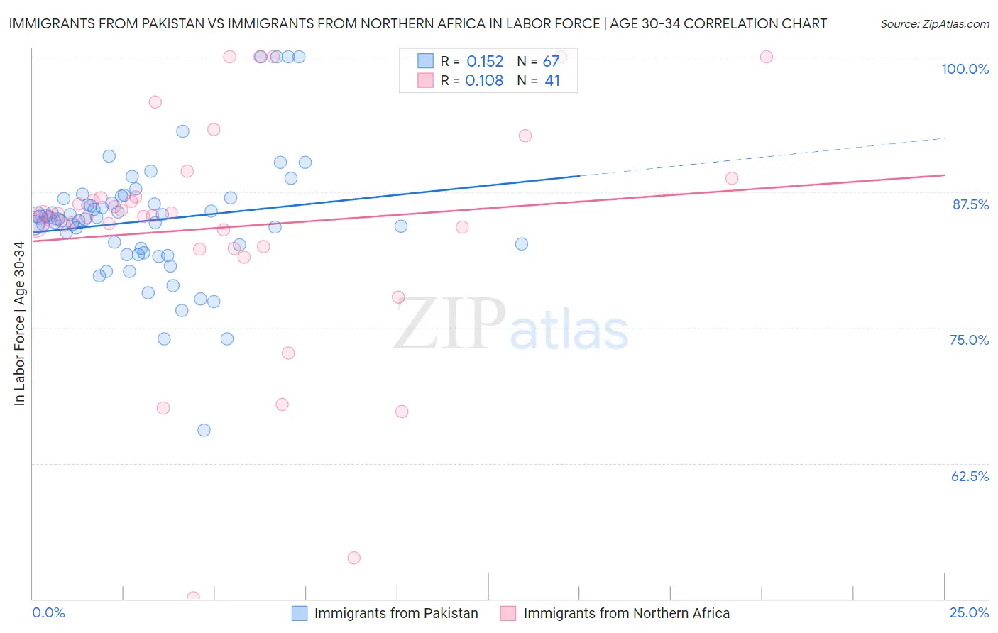 Immigrants from Pakistan vs Immigrants from Northern Africa In Labor Force | Age 30-34