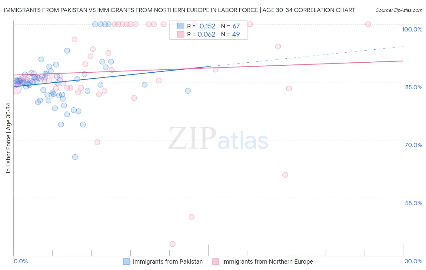 Immigrants from Pakistan vs Immigrants from Northern Europe In Labor Force | Age 30-34