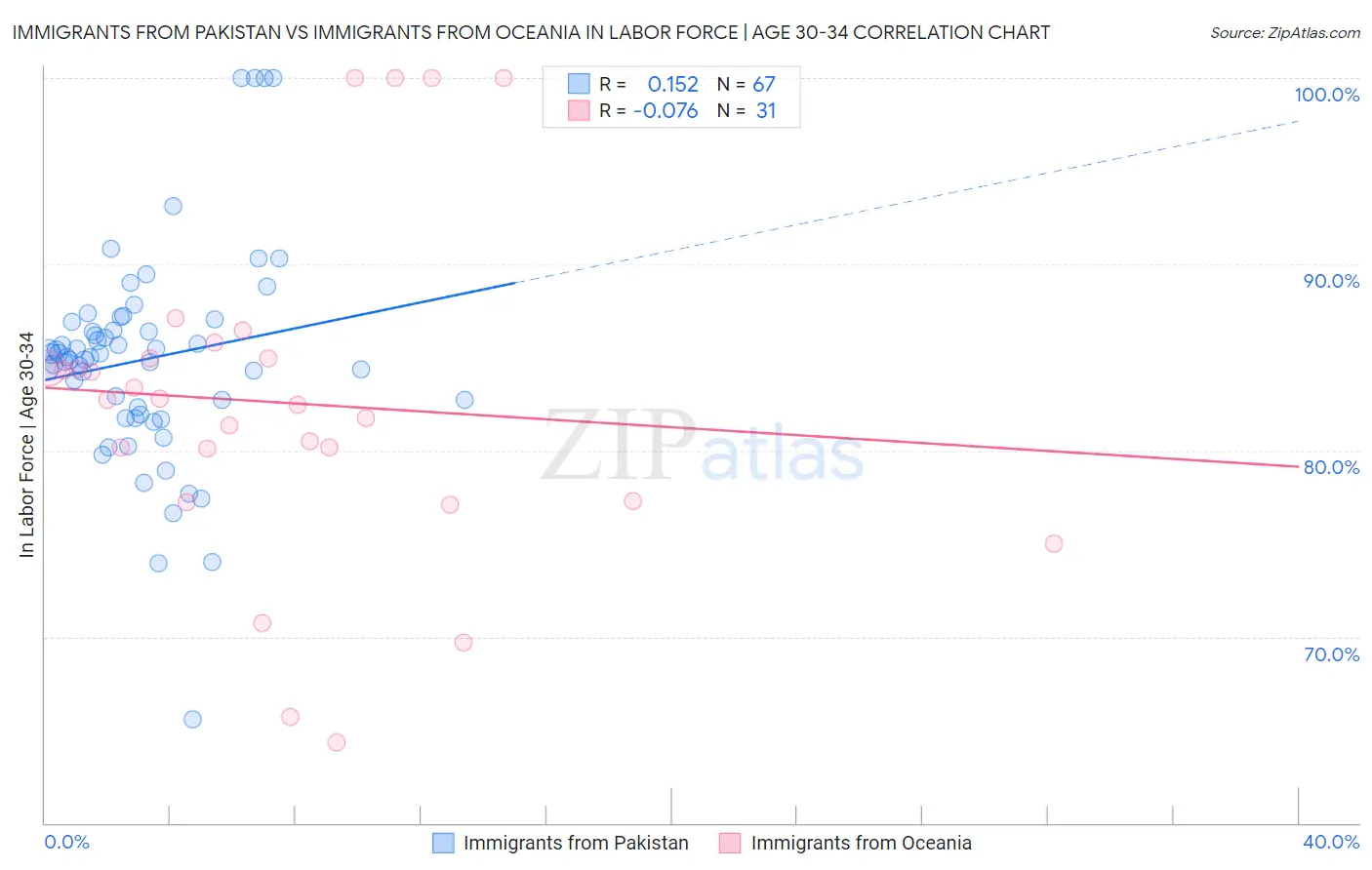 Immigrants from Pakistan vs Immigrants from Oceania In Labor Force | Age 30-34