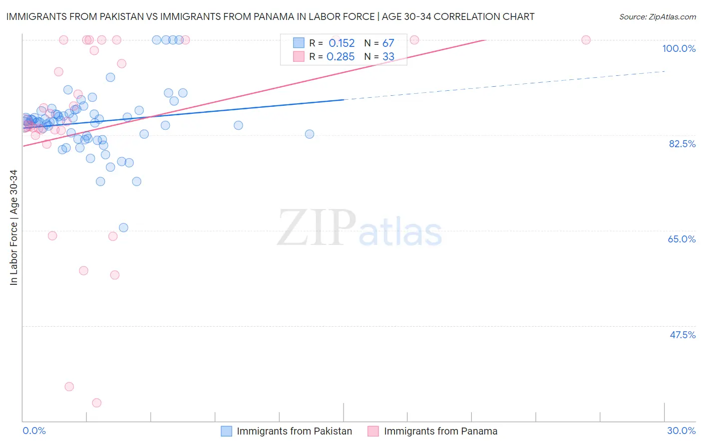 Immigrants from Pakistan vs Immigrants from Panama In Labor Force | Age 30-34