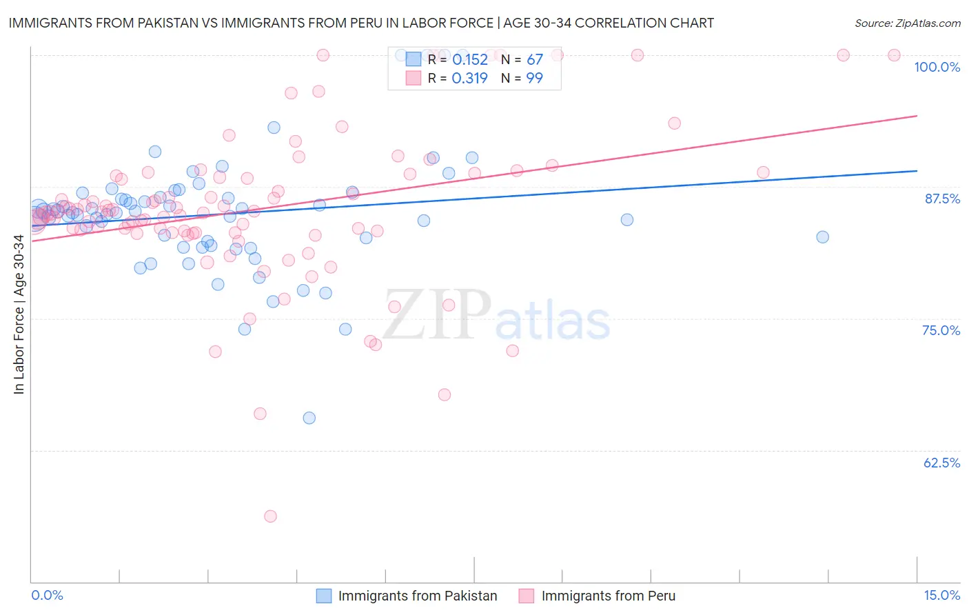 Immigrants from Pakistan vs Immigrants from Peru In Labor Force | Age 30-34