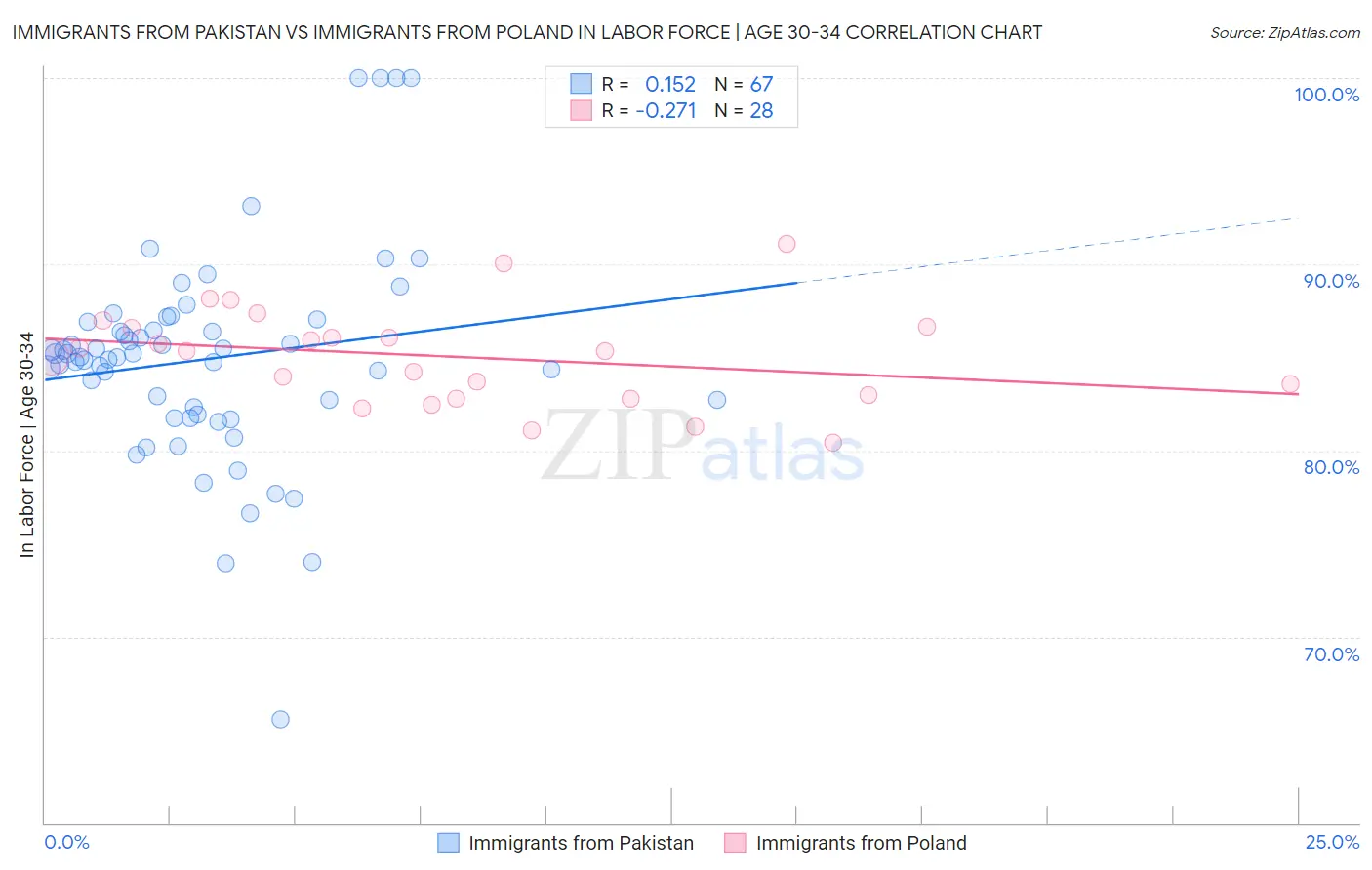 Immigrants from Pakistan vs Immigrants from Poland In Labor Force | Age 30-34