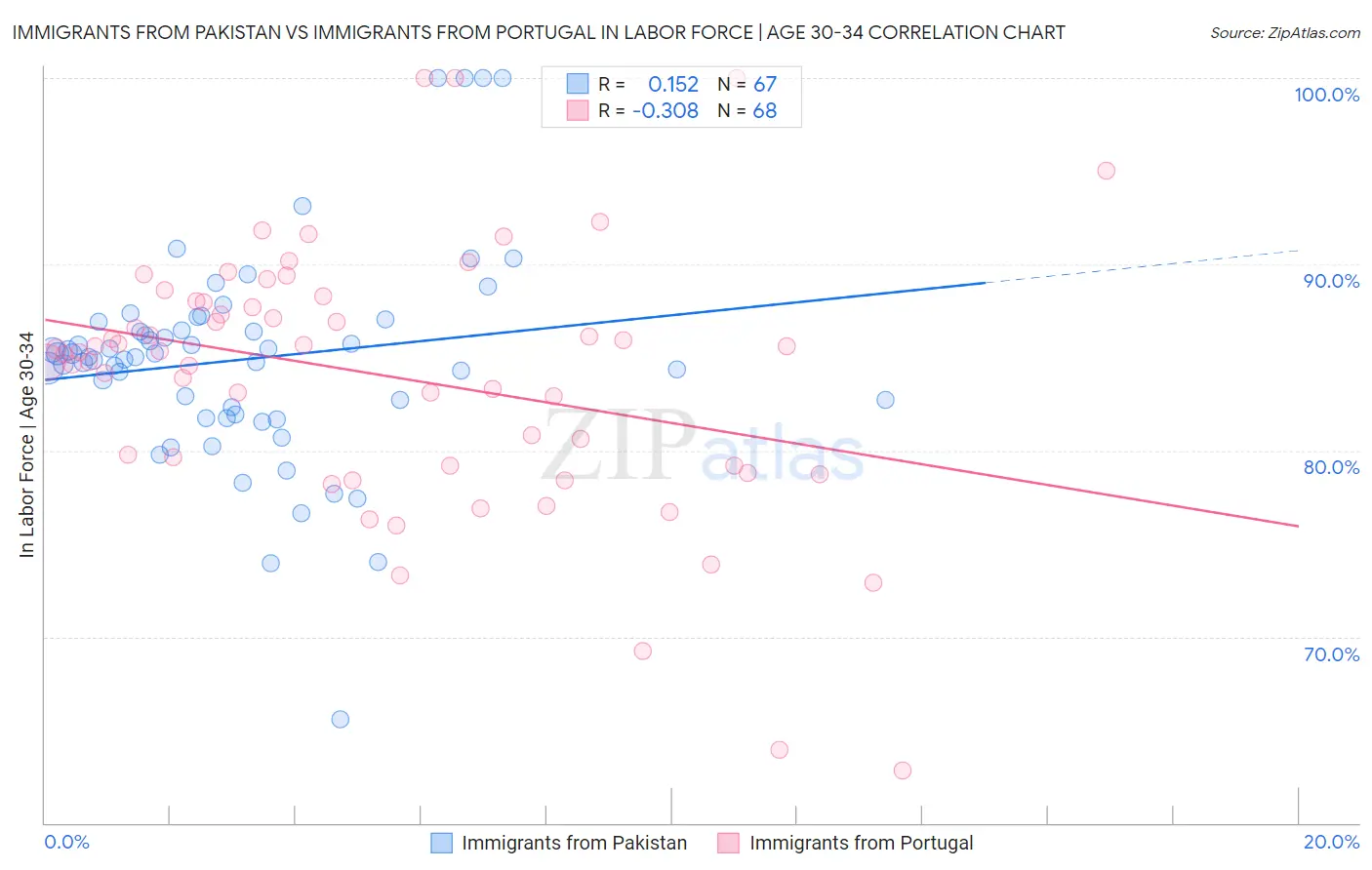 Immigrants from Pakistan vs Immigrants from Portugal In Labor Force | Age 30-34